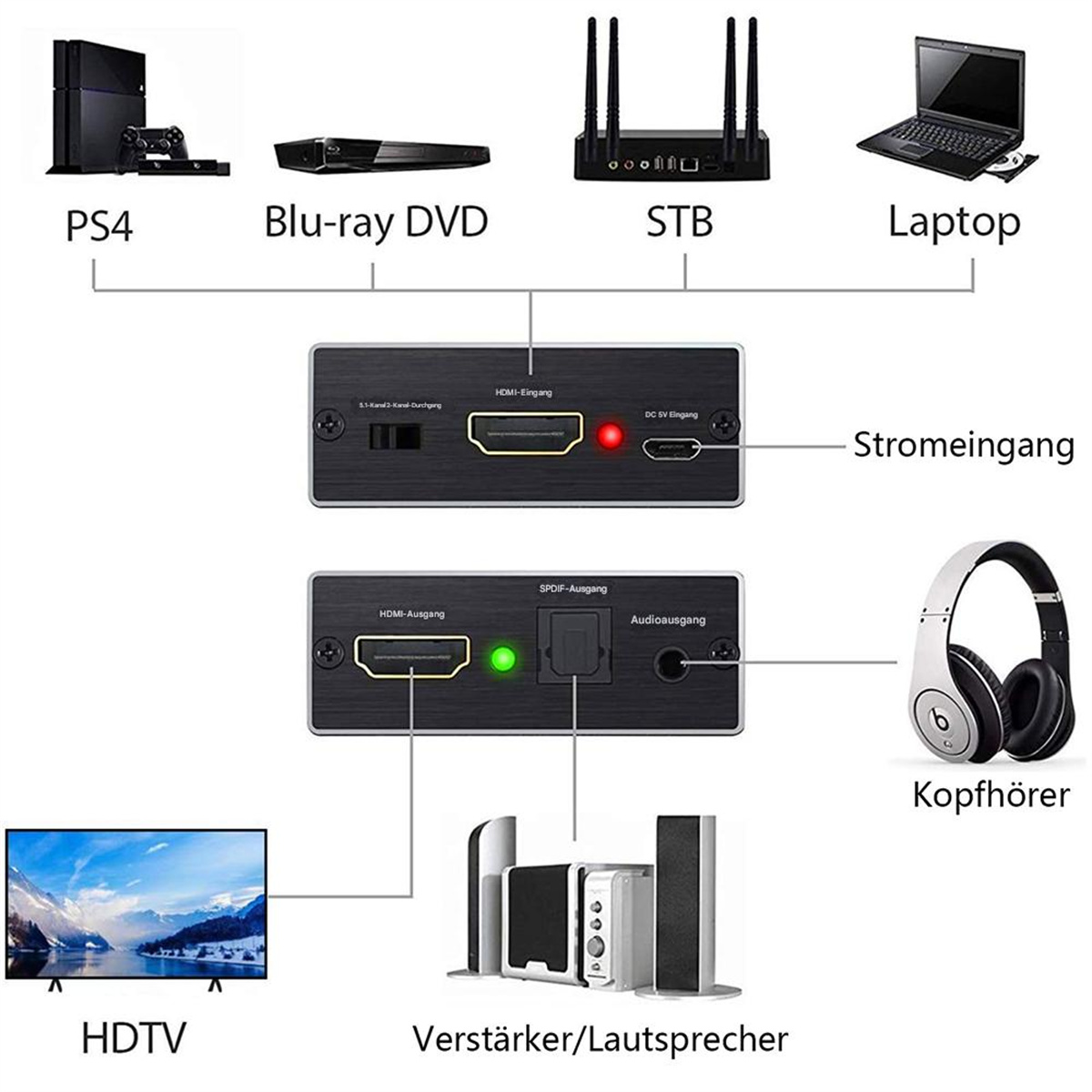 Das Bild zeigt ein Gerät mit mehreren HDMI-Anschlüssen. Es werden auch mehrere elektronische Geräte gezeigt.