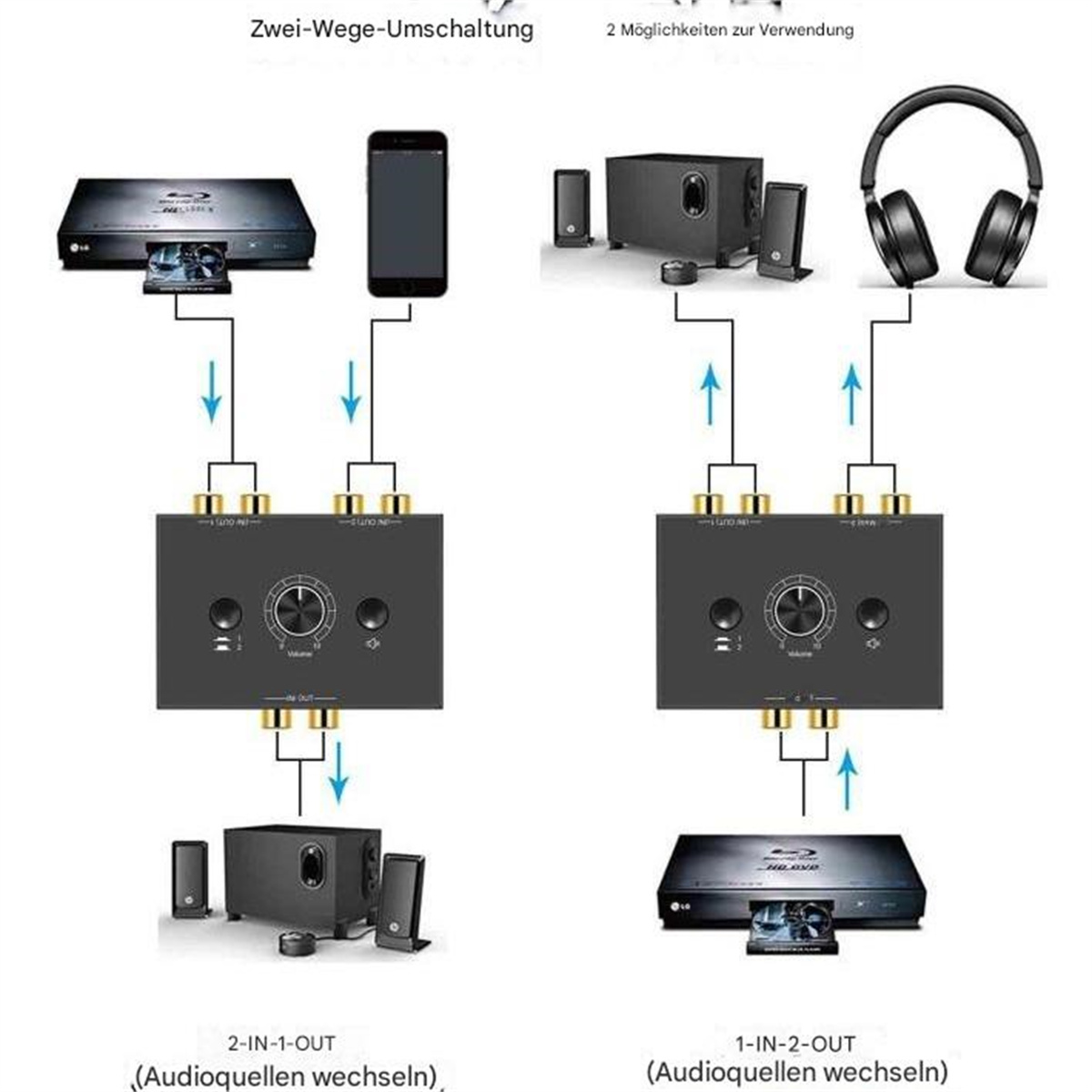 Diagramm von Audio-Setups. Zwei schwarze Audio-Mixer mit verschiedenen Geräteanschlüssen. Text: Audioquellenumschaltung.