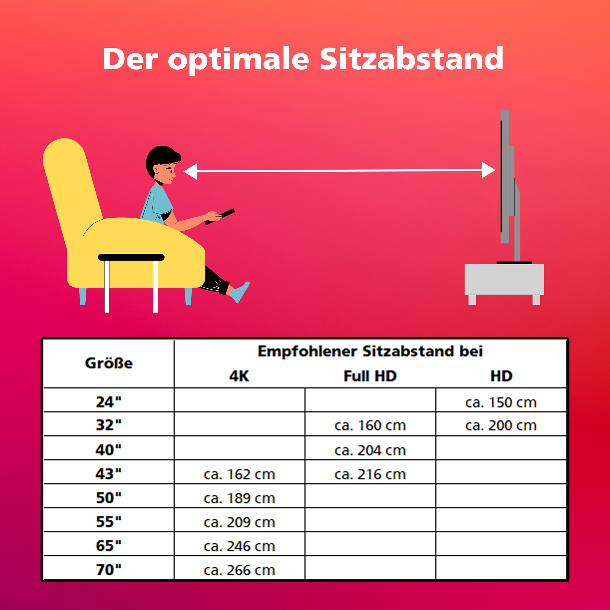 Diagramm mit Empfehlungen zum Sitzabstand für TVs verschiedener Größen. Eine Person mit Fernbedienung.