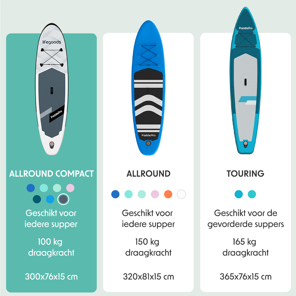 Drei SUP-Boards: Allround Compact, Allround und Touring, mit Beschriftungen.