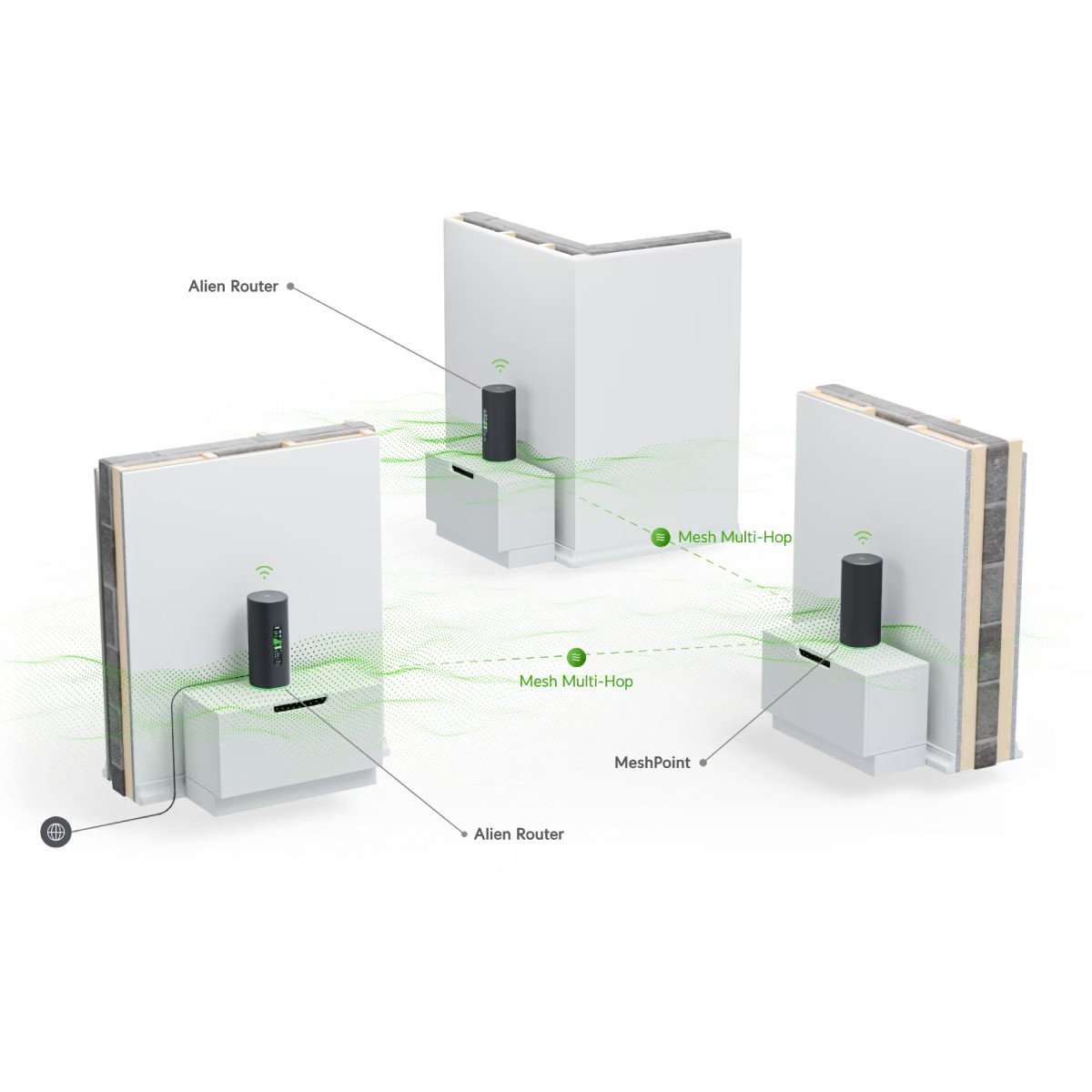 Diagramm eines Mesh-Netzwerksystems mit Alien Routern und MeshPoints, die sich über Multi-Hop-Technologie verbinden.