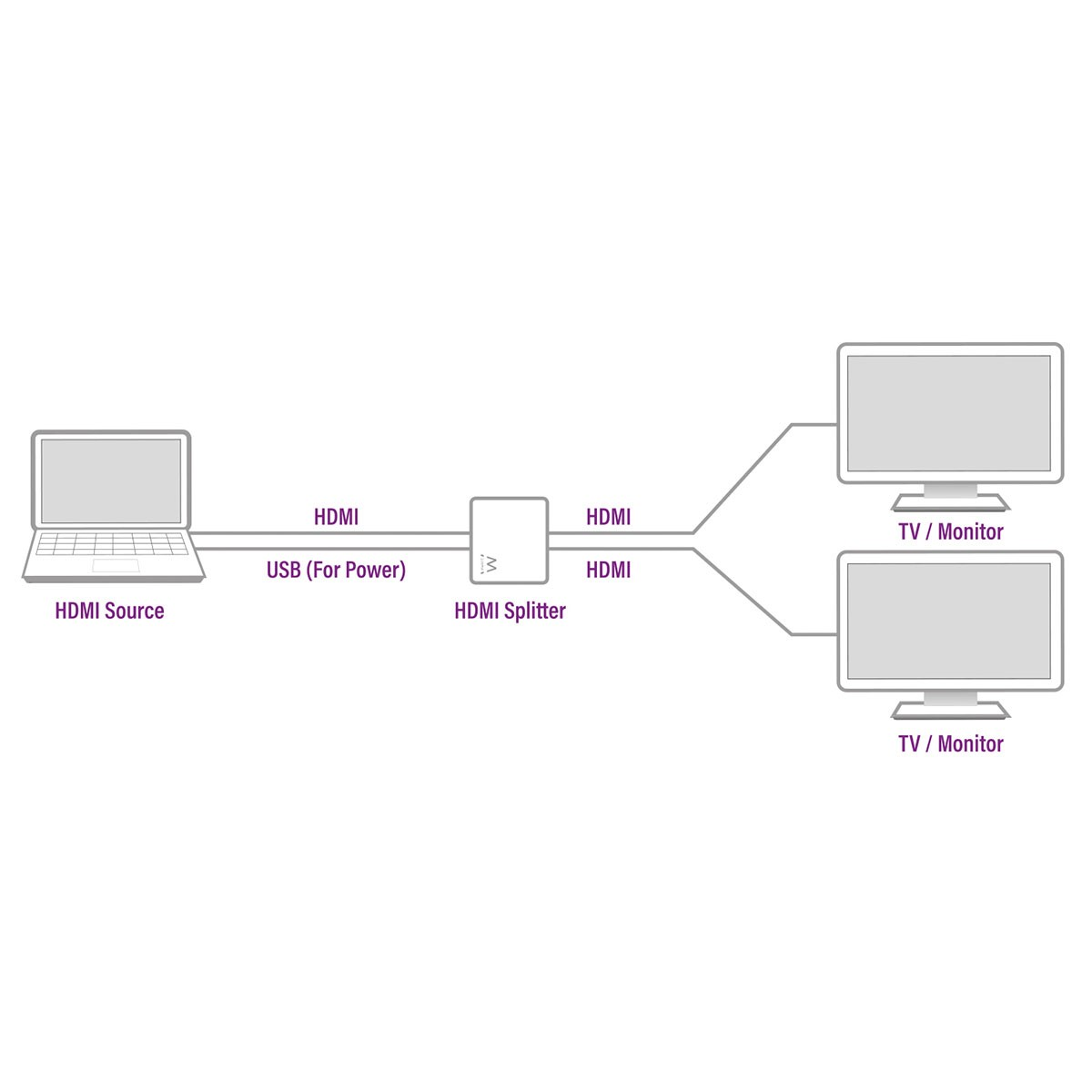 Diagrama de una laptop conectada vía HDMI a un divisor HDMI, que se conecta a dos monitores.
