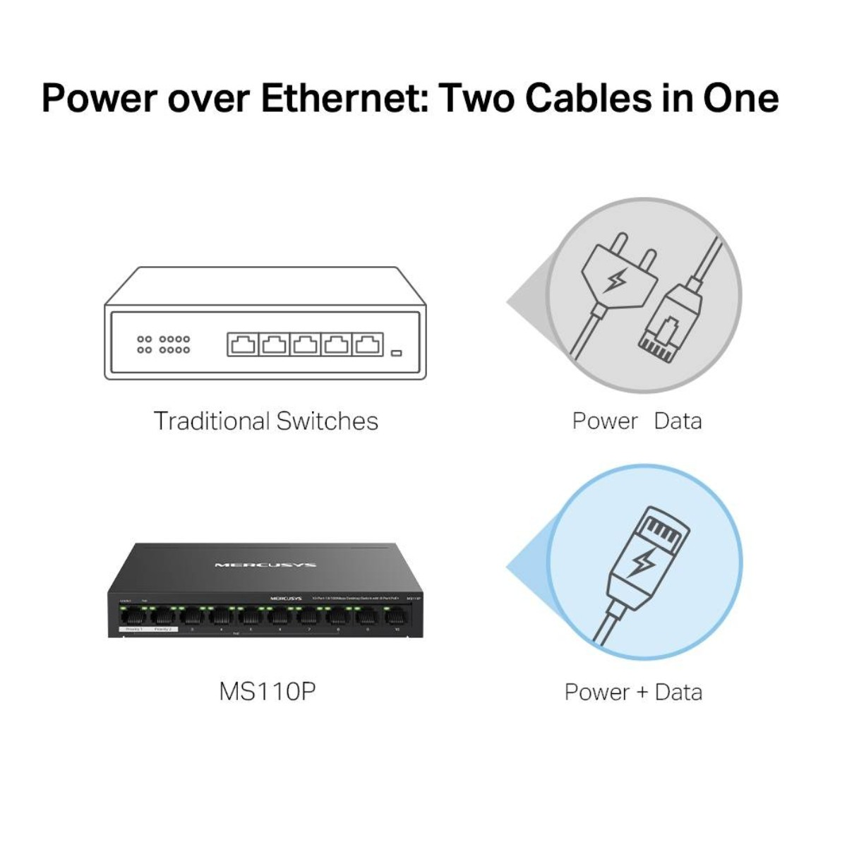 Diagramm, das Power over Ethernet zeigt und traditionelle Switches mit MS110P mit Strom und Daten vergleicht.