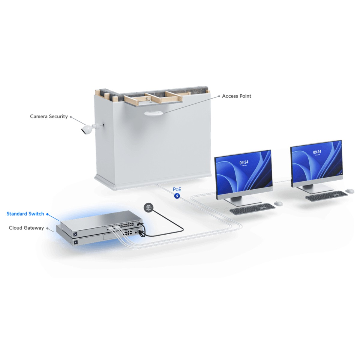 Diagramm eines Netzwerk-Setups mit Switch, Kamera, Access Point und Monitoren. Der Switch verbindet sich mit den Geräten.