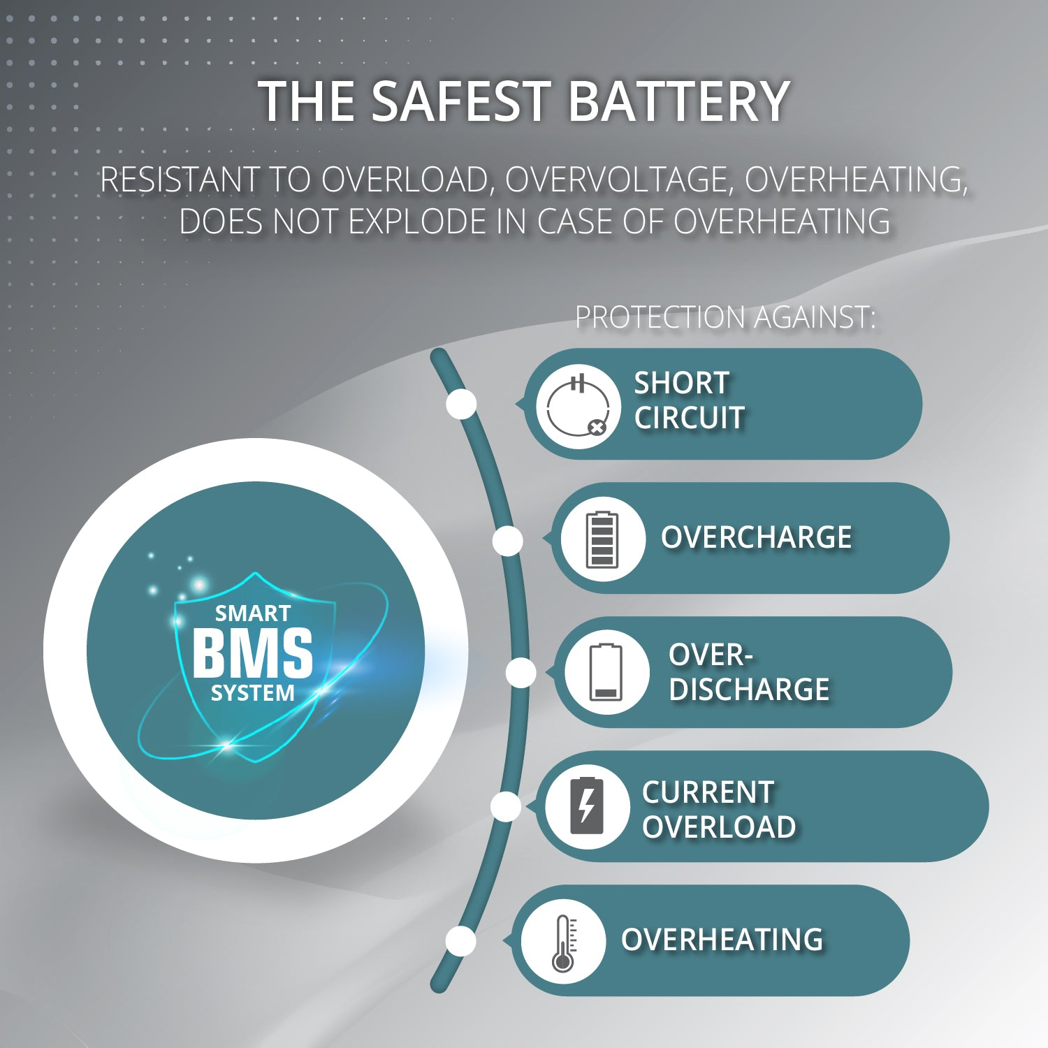 Schemat przedstawia cechy bezpieczeństwa baterii: zwarcie, przeładowanie, nadmierne rozładowanie, przeciążenie prądowe i przegrzanie.