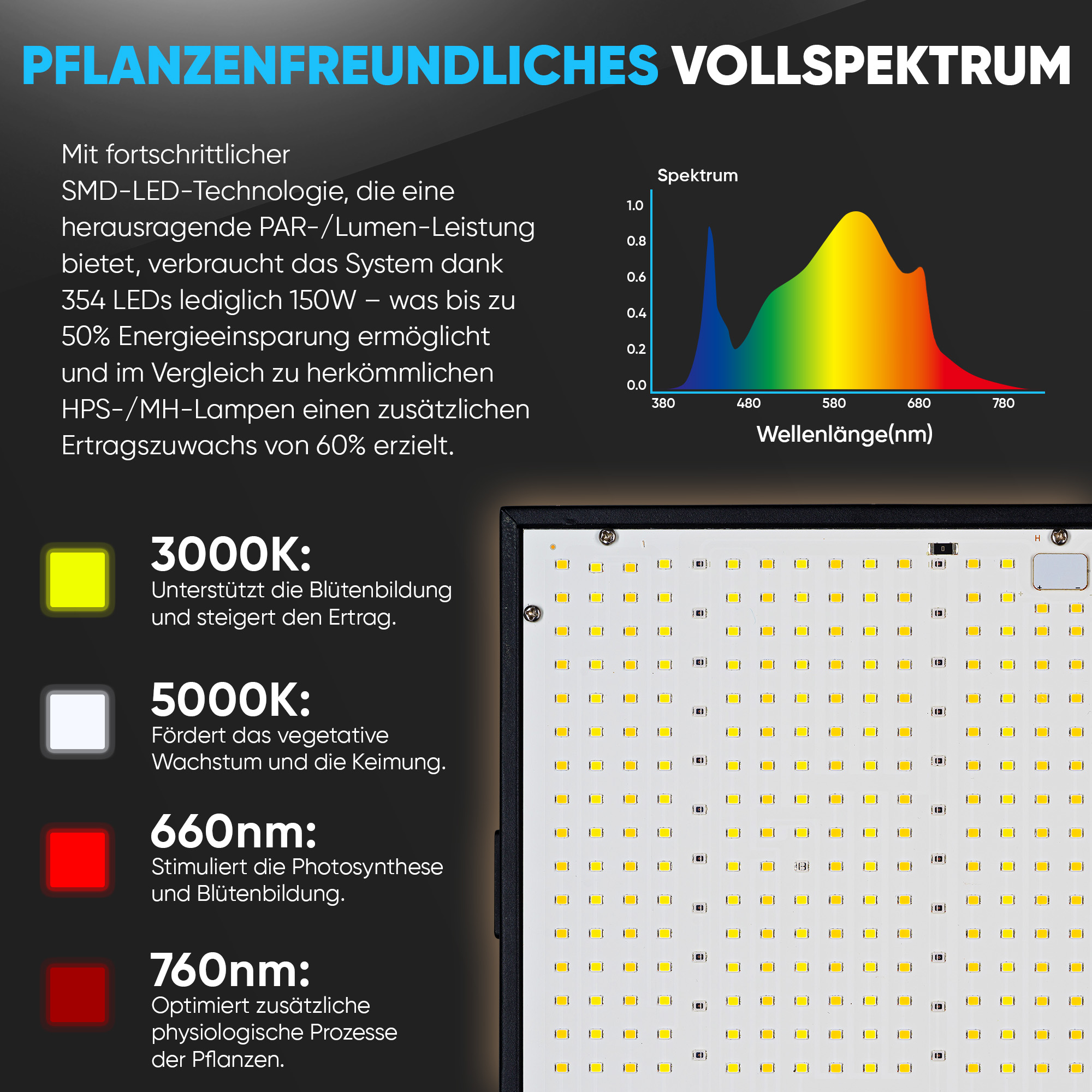 Diagramm, das das Lichtspektrum für Pflanzenwachstum detailliert, mit farbcodierten Wellenlängen und Effekten.