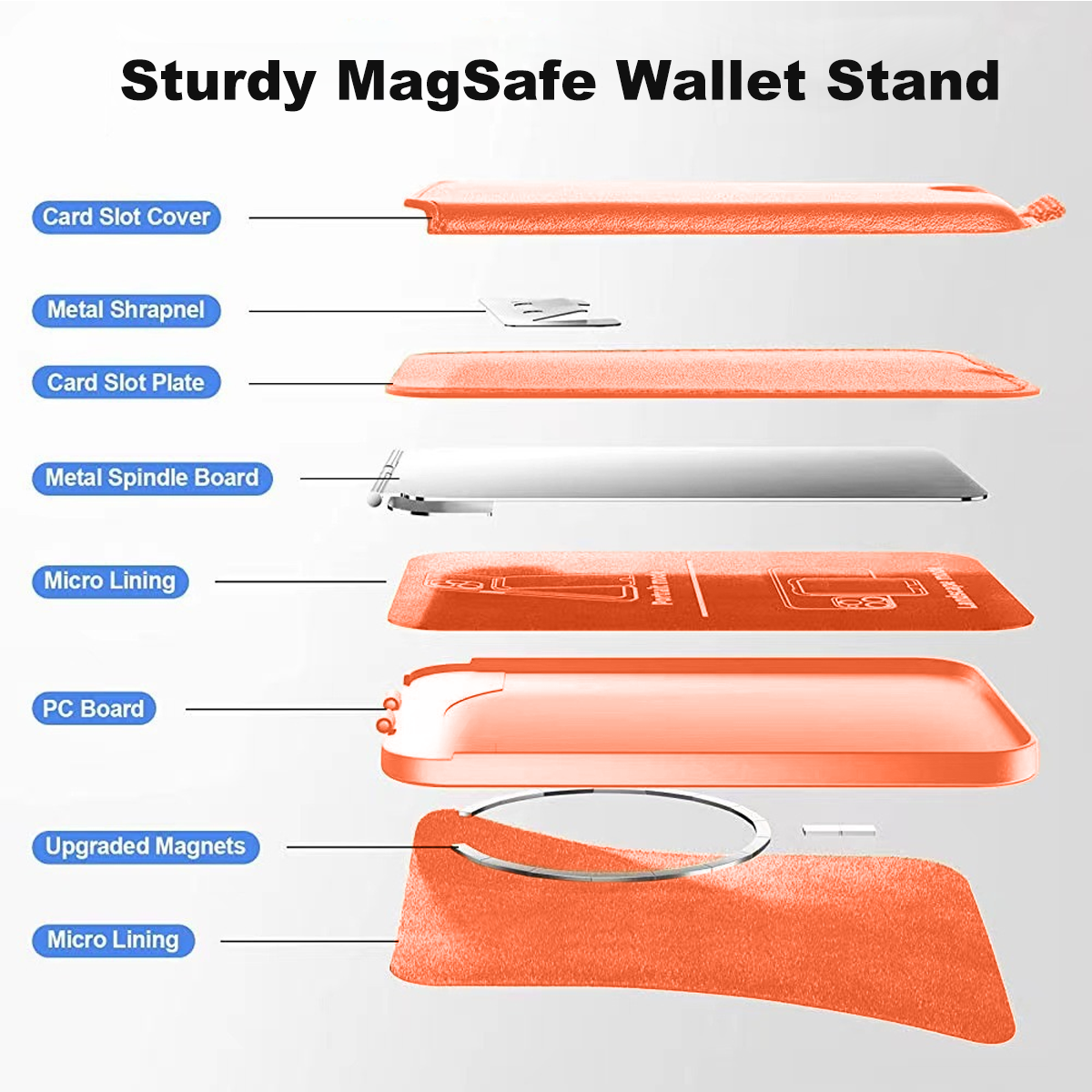 Explosionsansicht eines orangenen MagSafe-Geldbörse. Komponenten sind Kartenfach, Magnete und Futter.