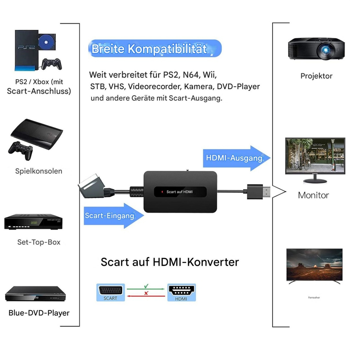 Scart-zu-HDMI-Konverter mit angeschlossenen Geräten: PS2, Projektor, Monitor und andere Geräte.