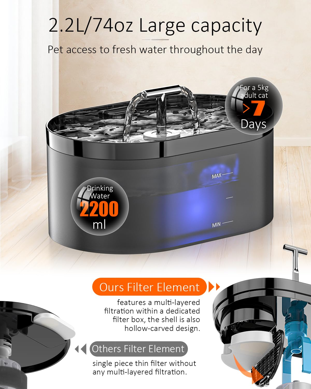 Trinkbrunnen für Haustiere mit Wassertank und Filtersystem. Text: 2,2L/74oz große Kapazität.