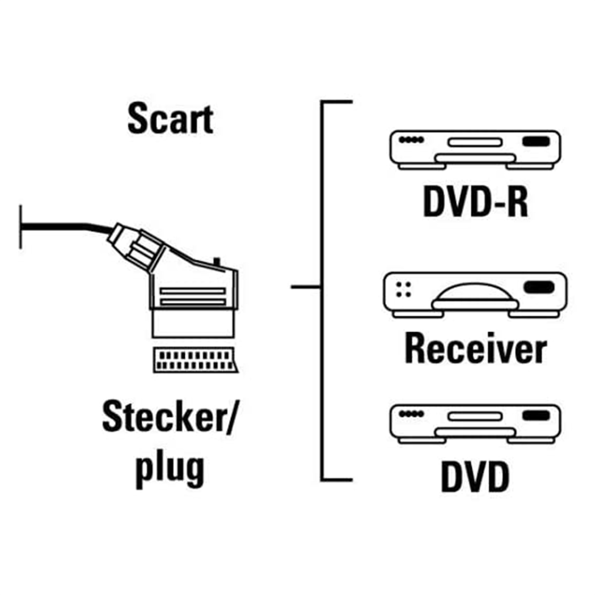 SCART-Stecker und Kabel, mit Bildern von DVD-R, Receiver und DVD.