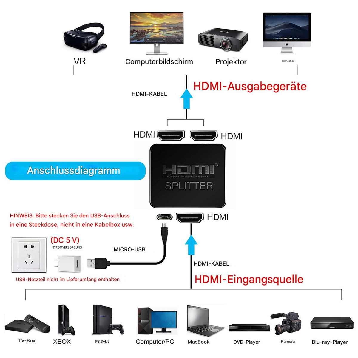 Diagramm eines HDMI-Splitters, das HDMI-Ein- und Ausgabegeräte sowie Stromversorgung und USB-Anschluss zeigt.
