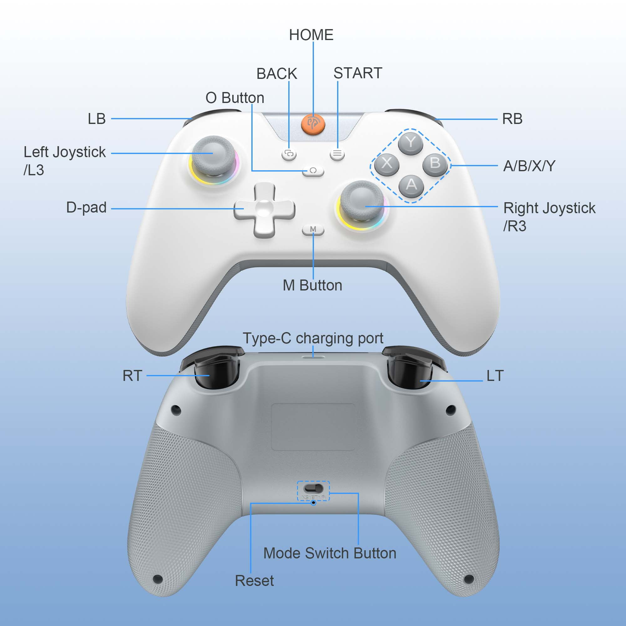 Weißes Gamepad, Ober- und Unteransicht, mit Beschriftungen für alle Tasten und Bedienelemente.