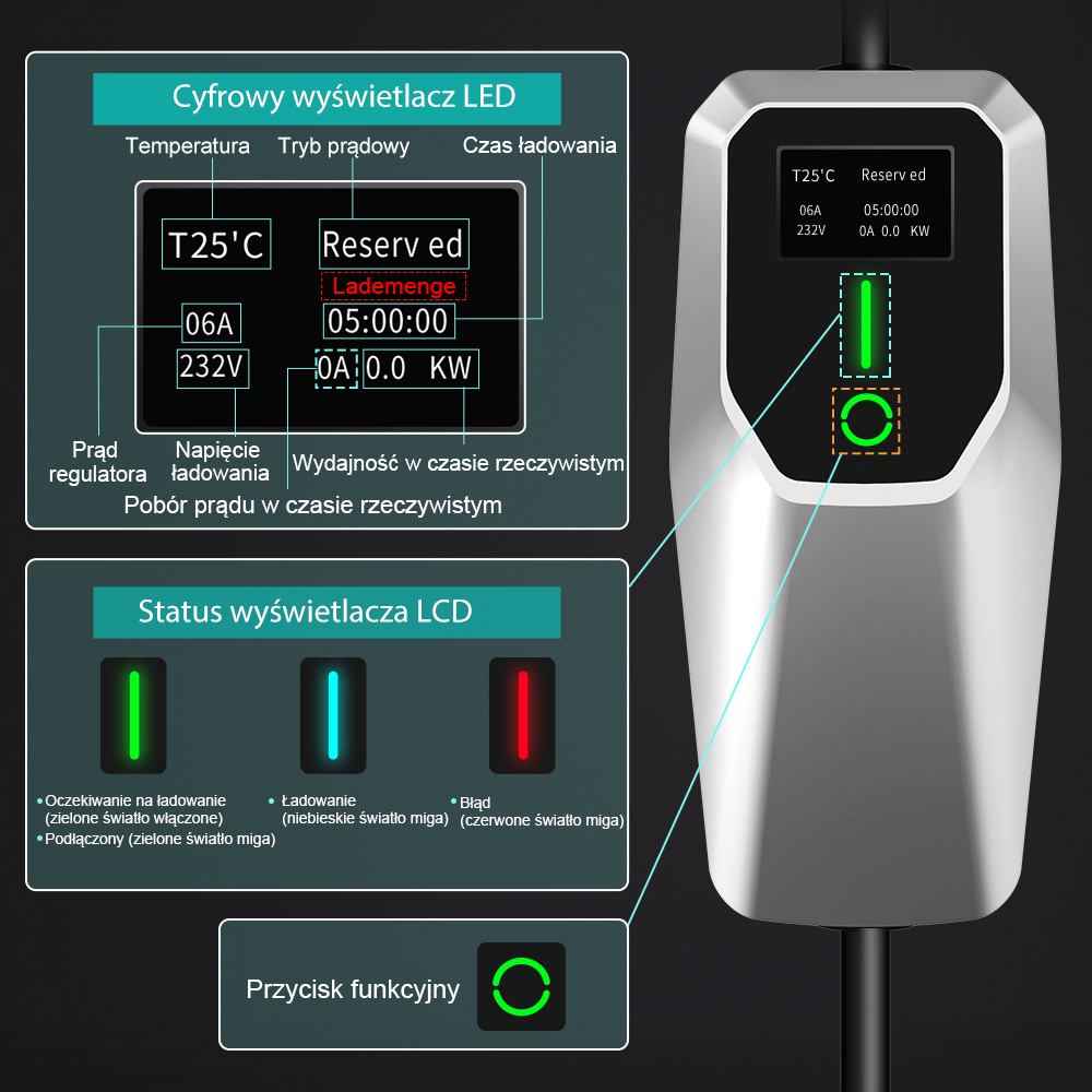 Zbliżenie wyświetlacza ładowarki EV z tekstem i zielonymi światłami.