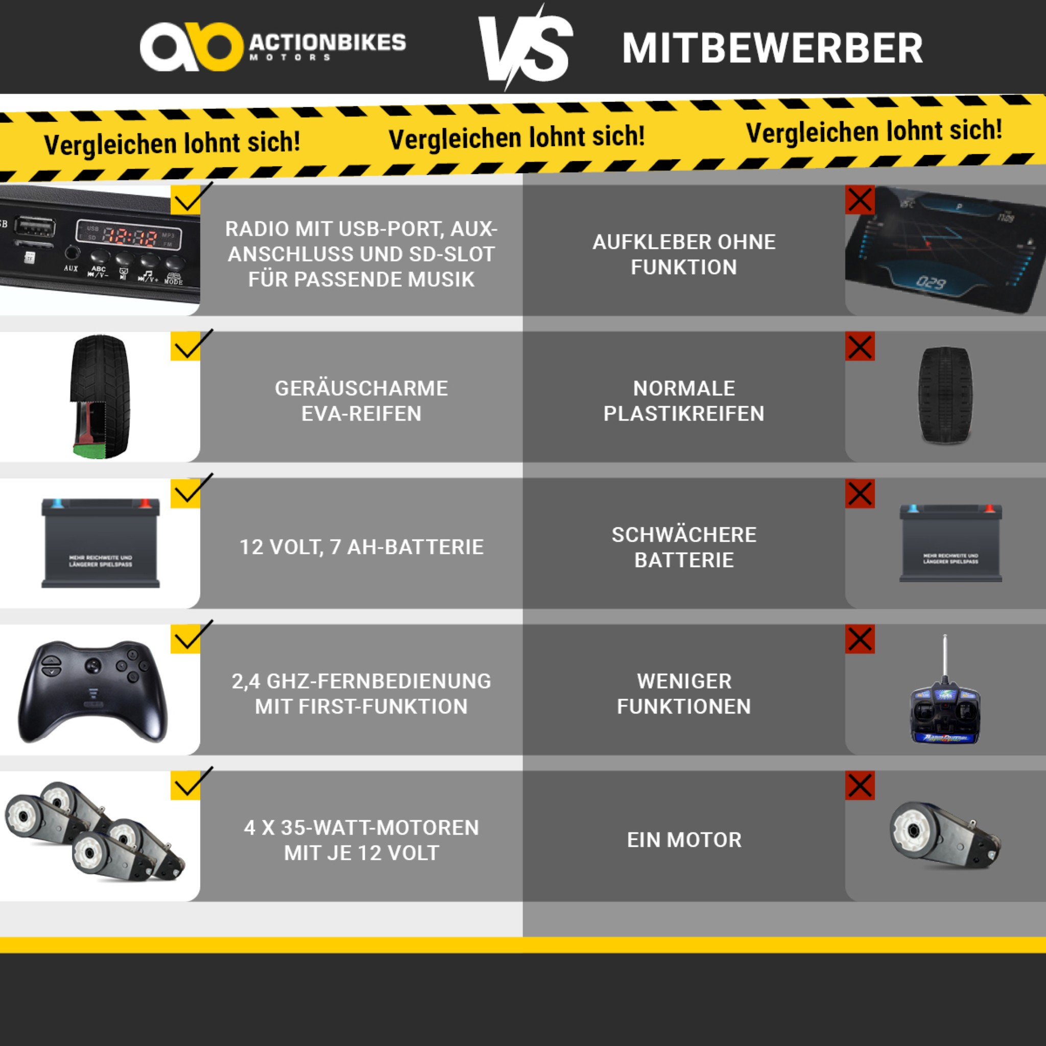 Vergleichstabelle von Spielzeugautos: Actionbikes Motors vs. Wettbewerber. Merkmale werden mit Häkchen/X verglichen.