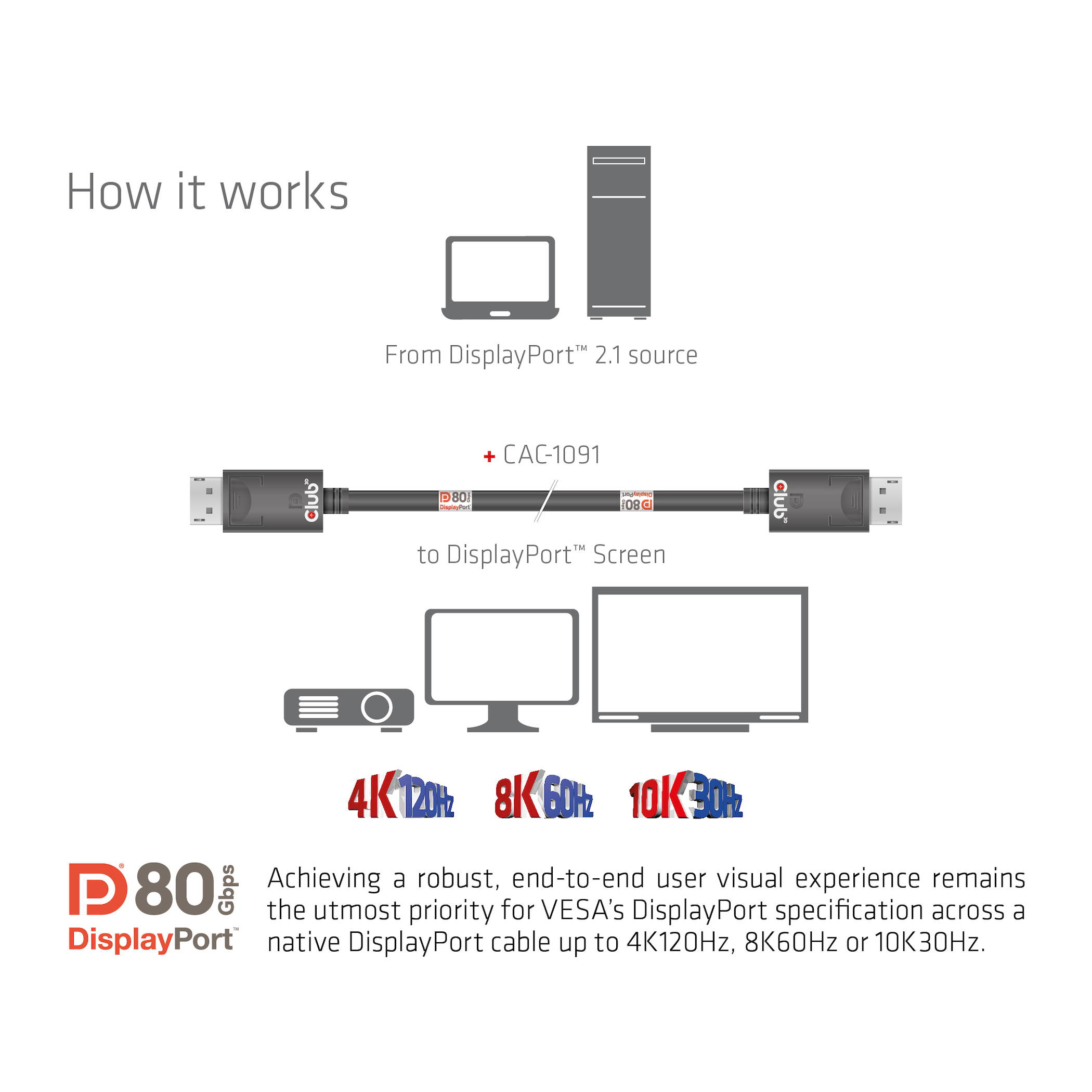 Diagramme : câble DisplayPort reliant ordinateur portable/PC à moniteur/projecteur. Indicateurs 4K, 8K, 10K.
