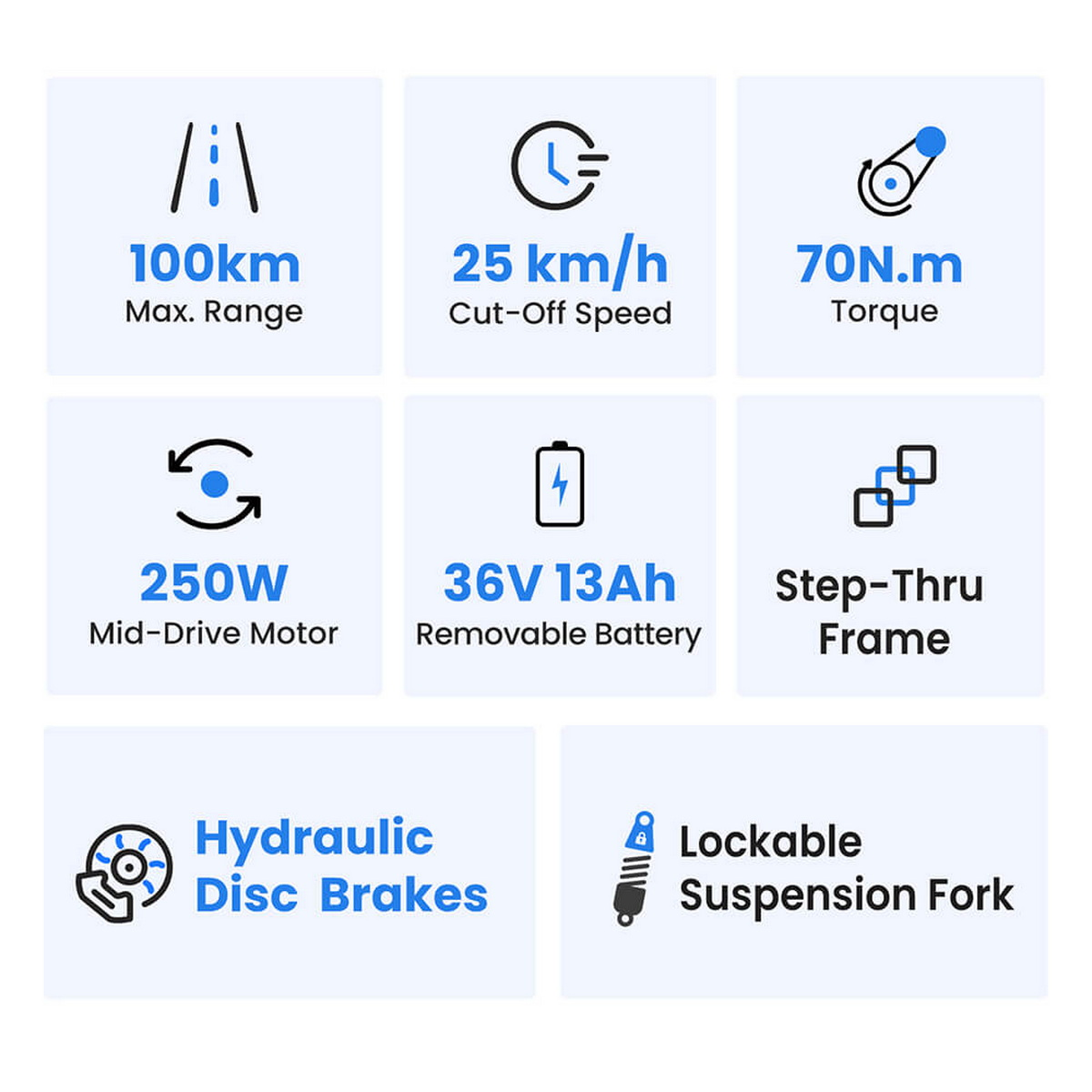 Grafika informacyjna roweru elektrycznego. Zawiera 100 km zasięgu, prędkość 25 km/h, moment obrotowy 70 Nm i inne specyfikacje.