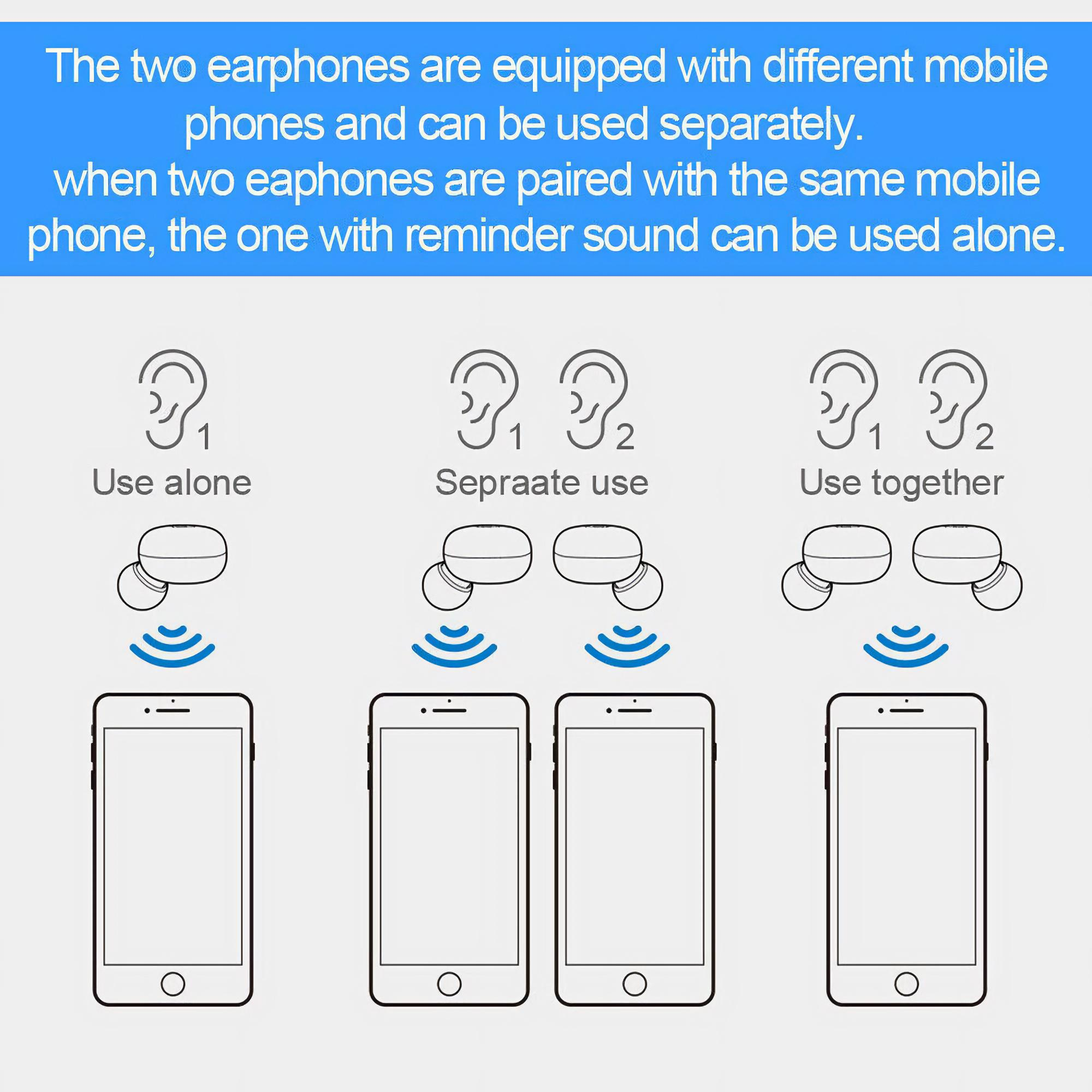 Diagramm zeigt die Verwendung von Ohrhörern mit Mobiltelefonen. Drei Szenarien: allein, getrennt, zusammen.