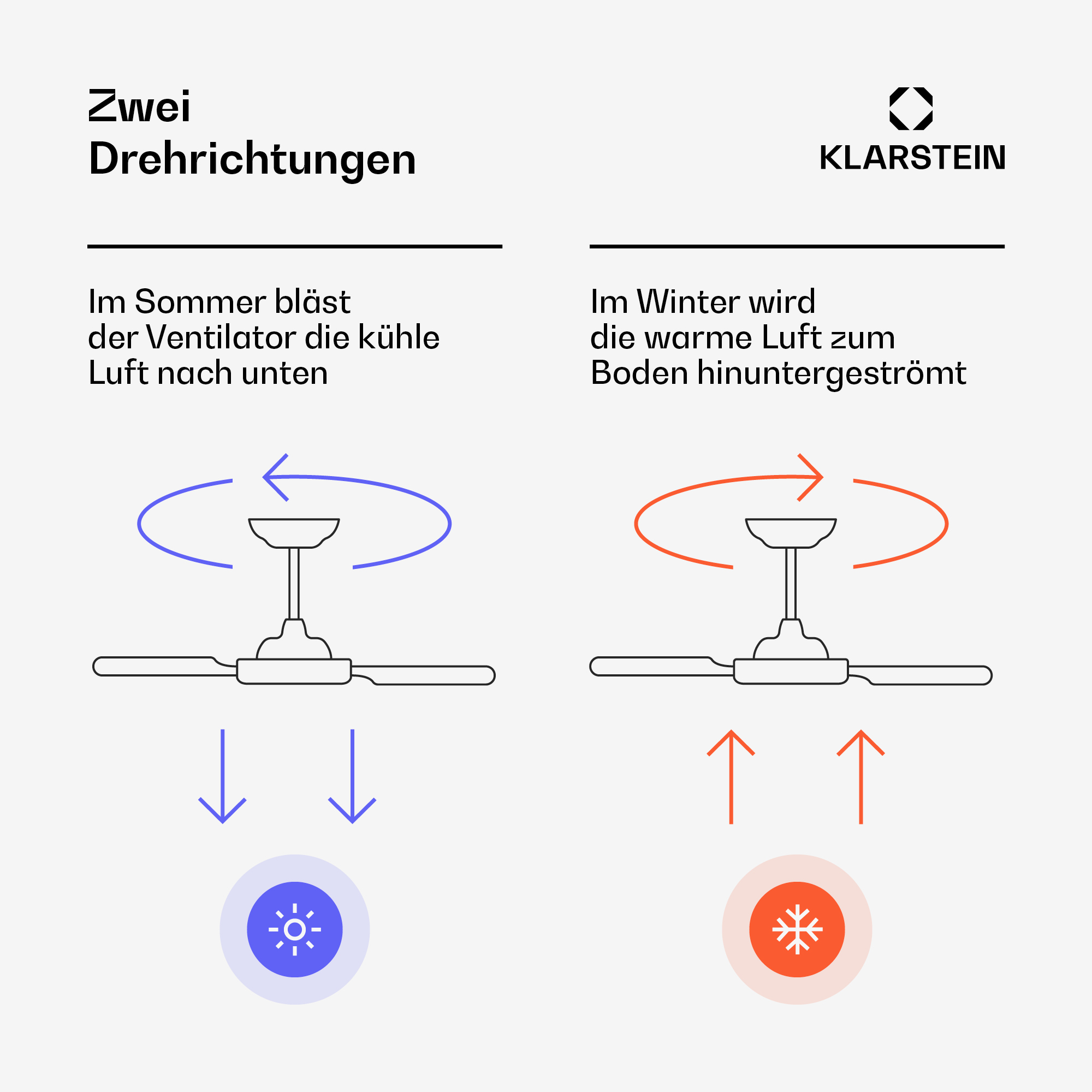 Diagramm zeigt, wie der Deckenventilator funktioniert, mit einem Sommermodus und einem Wintermodus für die Luftzirkulation.