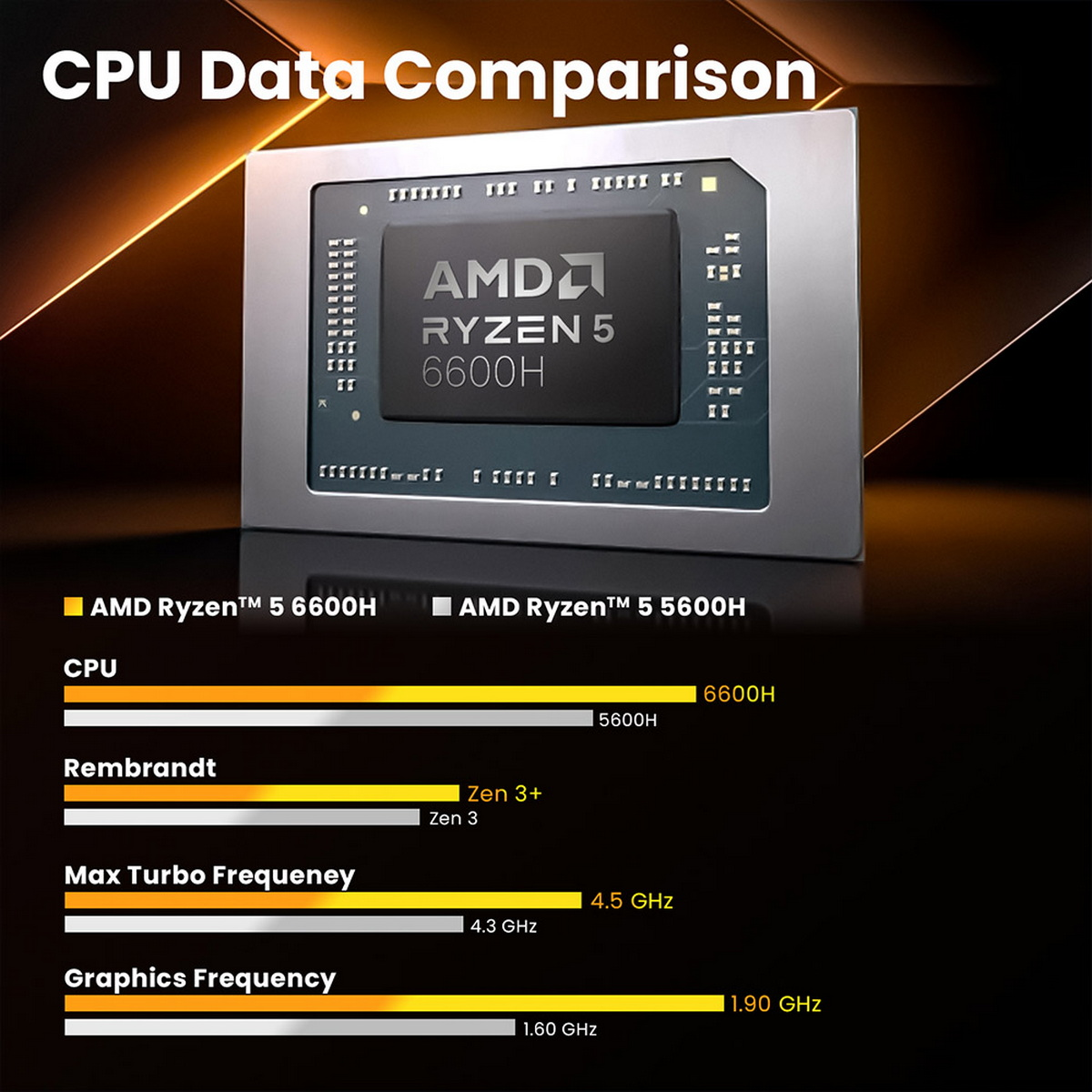 Wykres porównawczy danych procesora pokazujący dane procesora AMD Ryzen 5 6600H, ze zdjęciem procesora.