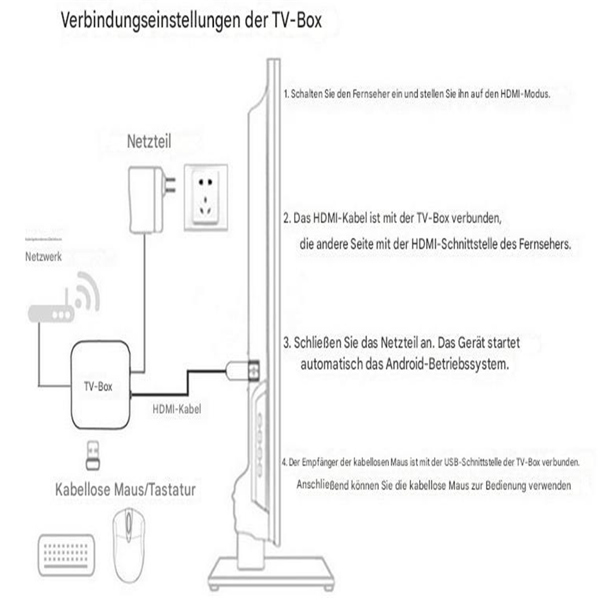 Diagramm zum Anschließen einer TV-Box an einen Fernseher. Enthält Netzteil, HDMI-Kabel und kabellose Maus.