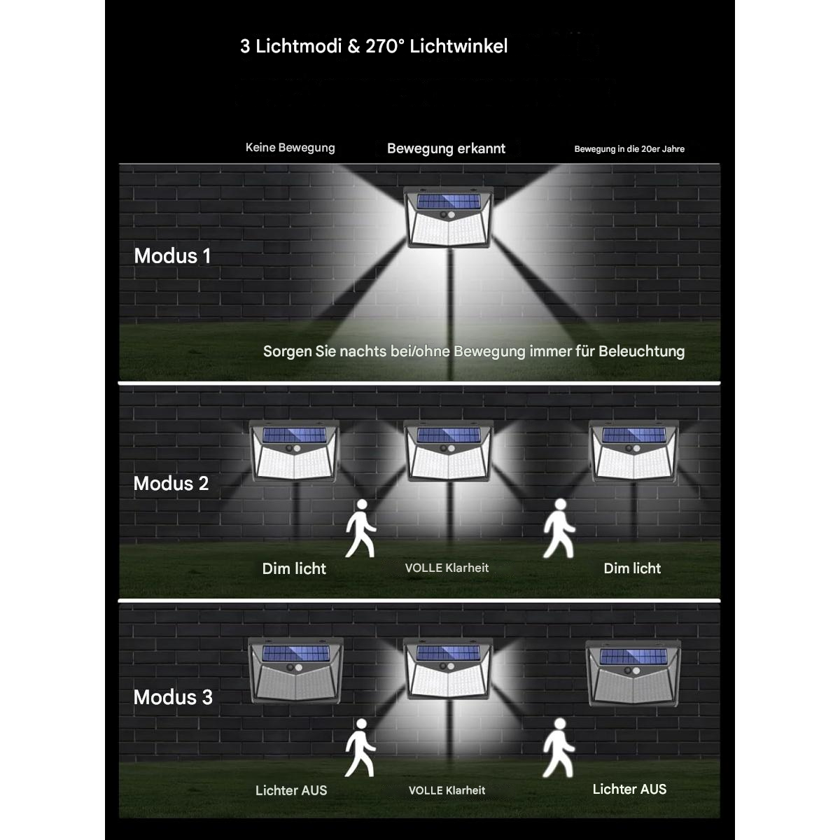 Diagramm einer solarbetriebenen Sicherheitsleuchte, das drei Modi zeigt: keine Bewegung, Bewegung erkannt und Bewegung in den 20ern.