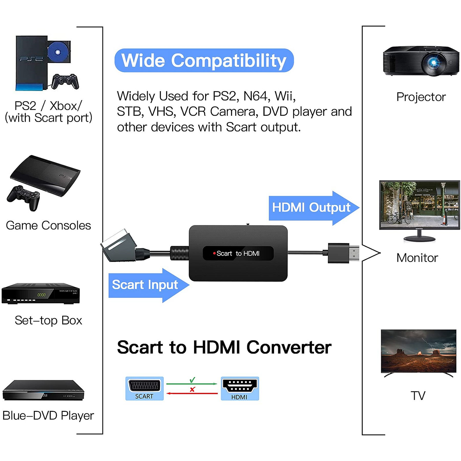 Diagramm, das einen Scart-zu-HDMI-Konverter zeigt, mit angeschlossenen Geräten wie Konsolen und einem Projektor.