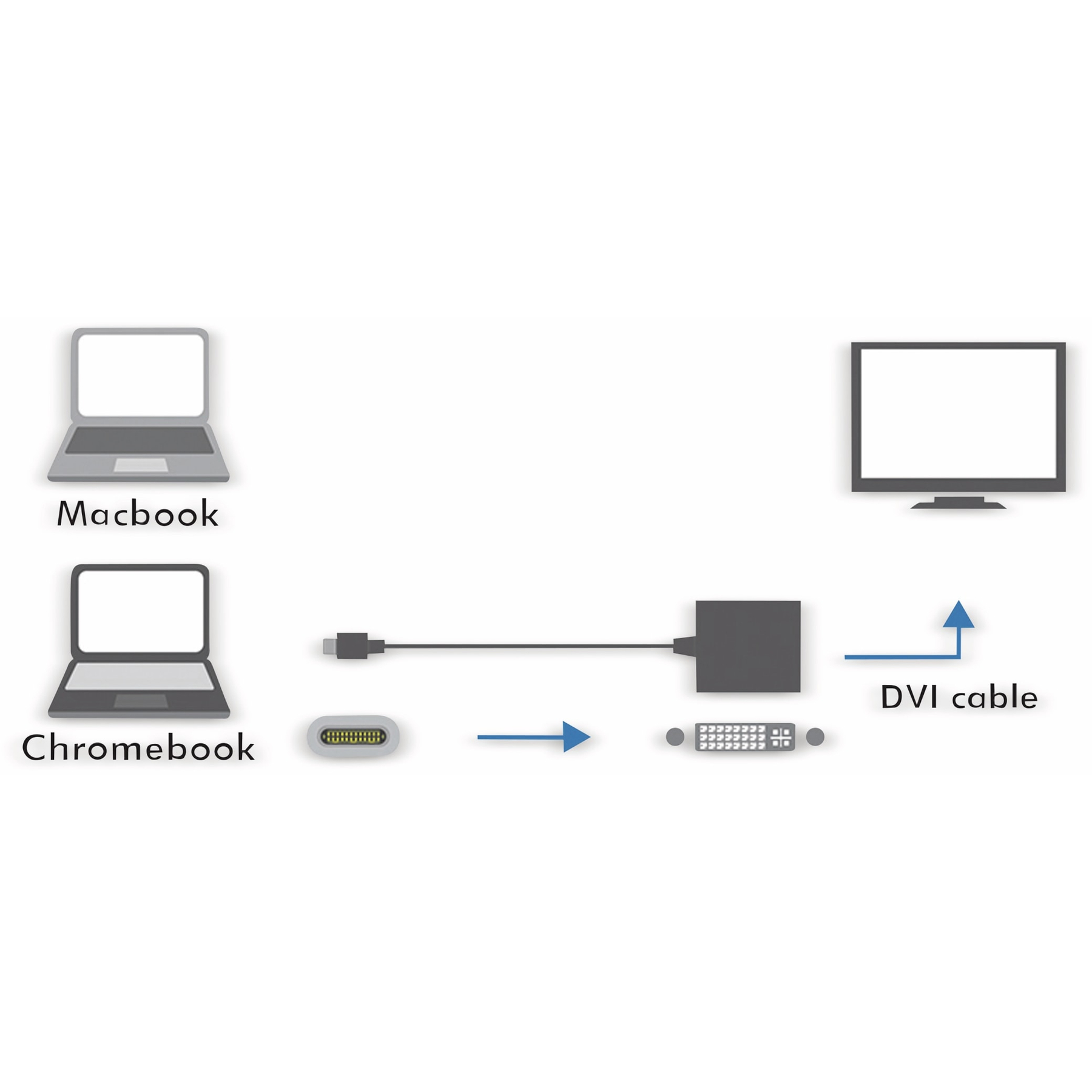 Schemat ilustrujący połączenie Macbooka i Chromebooka z kablem DVI i wyświetlaczem.