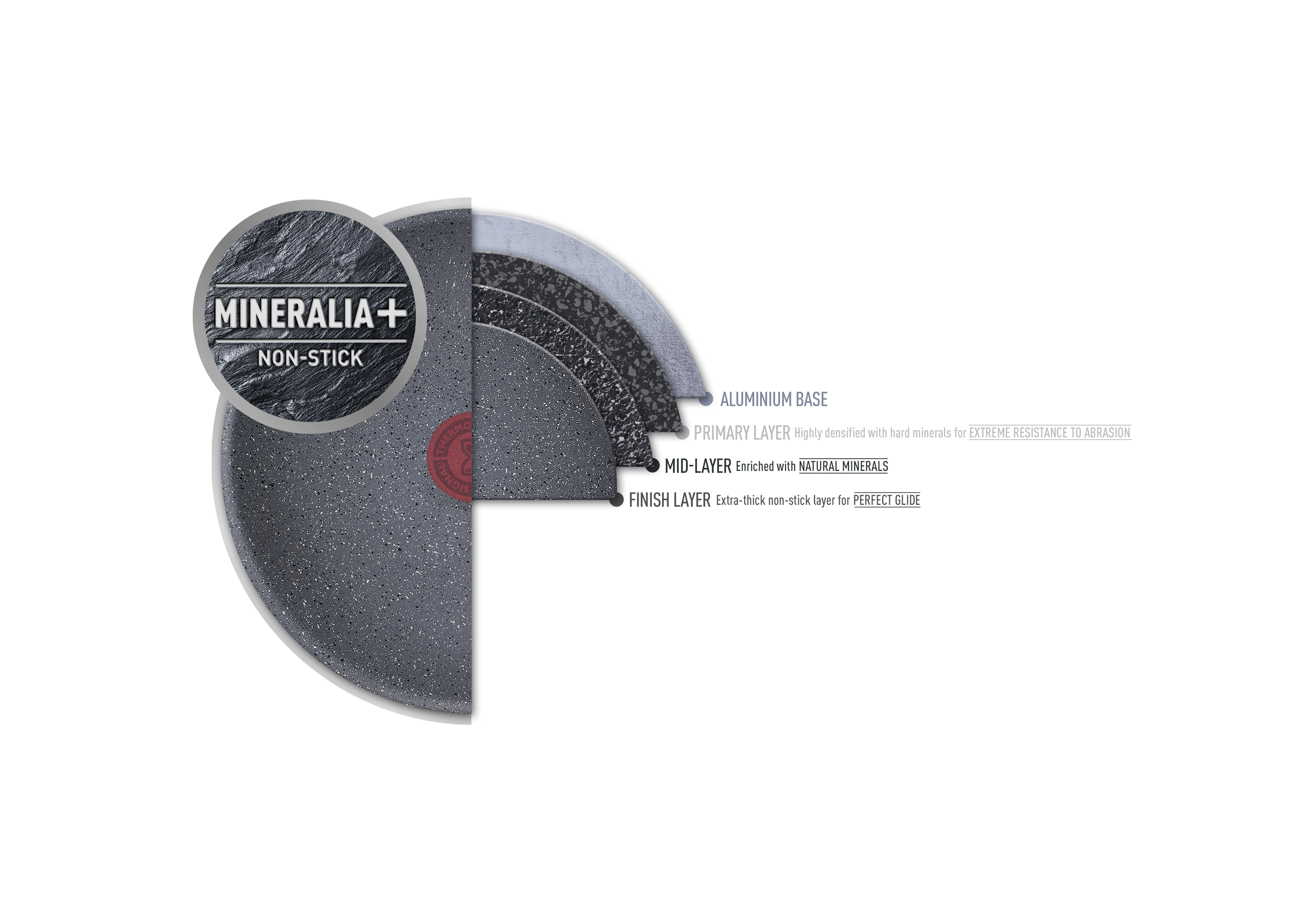 Sezione trasversale di una padella che mostra gli strati, tra cui base in alluminio, strati minerali e rivestimento antiaderente.