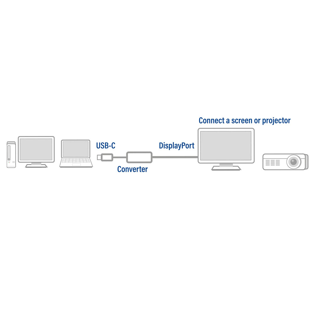 Diagramma. Convertitore da USB-C a DisplayPort, che collega un computer a un display.