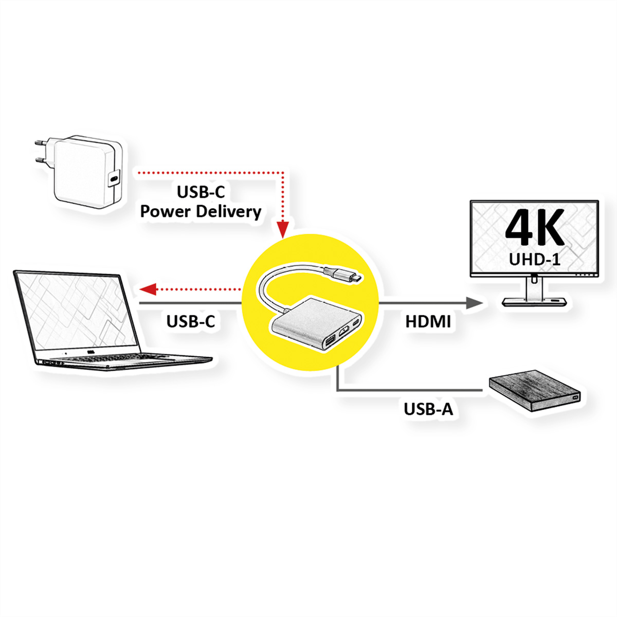 Diagramme montrant l'alimentation USB-C vers un hub, puis vers un ordinateur portable et un moniteur.