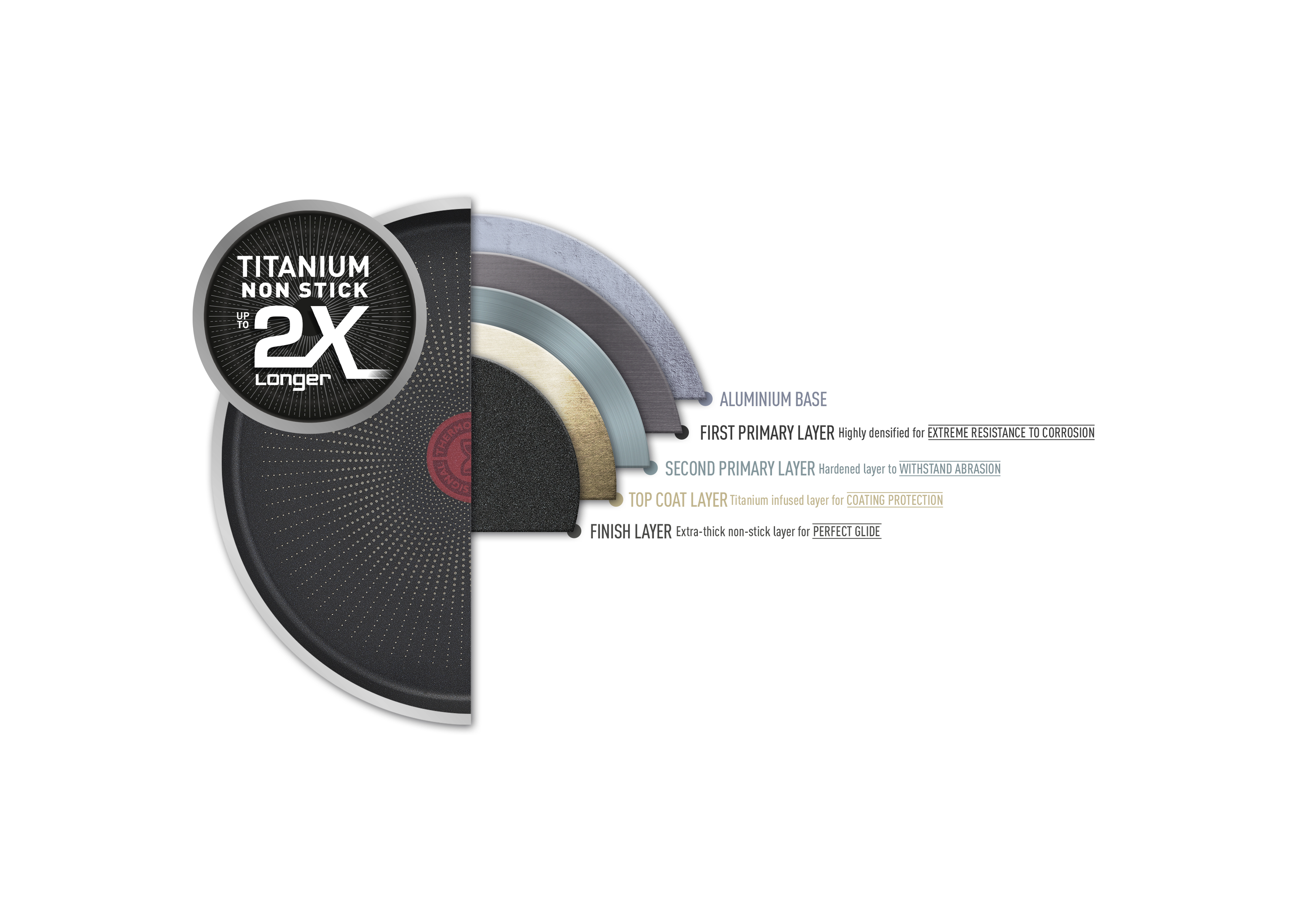 Schemat przekroju patelni nieprzywierającej, pokazujący wiele warstw i opis materiałów.