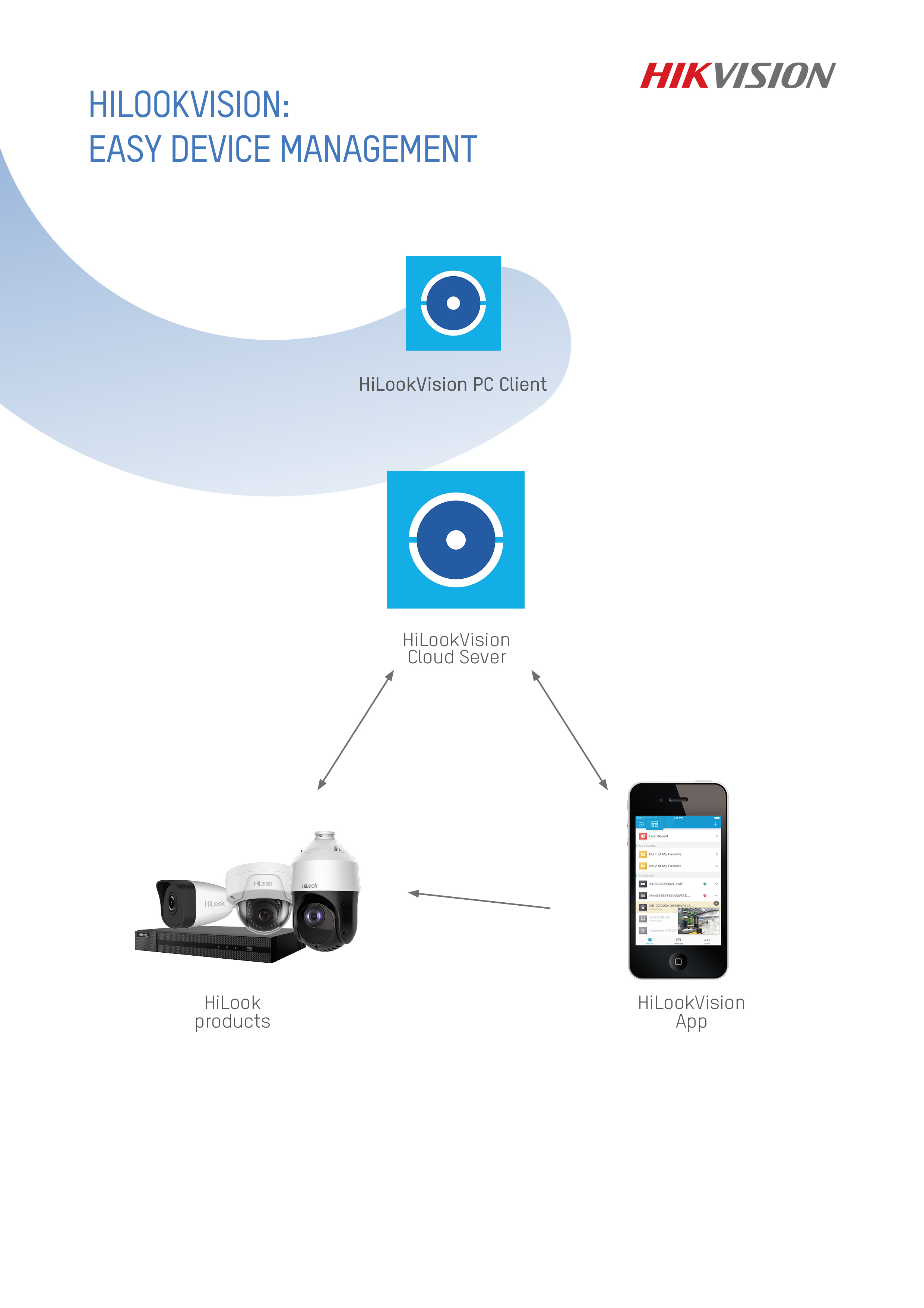 Diagram met Hikvision-producten, app en cloudserver voor eenvoudig apparaatbeheer.