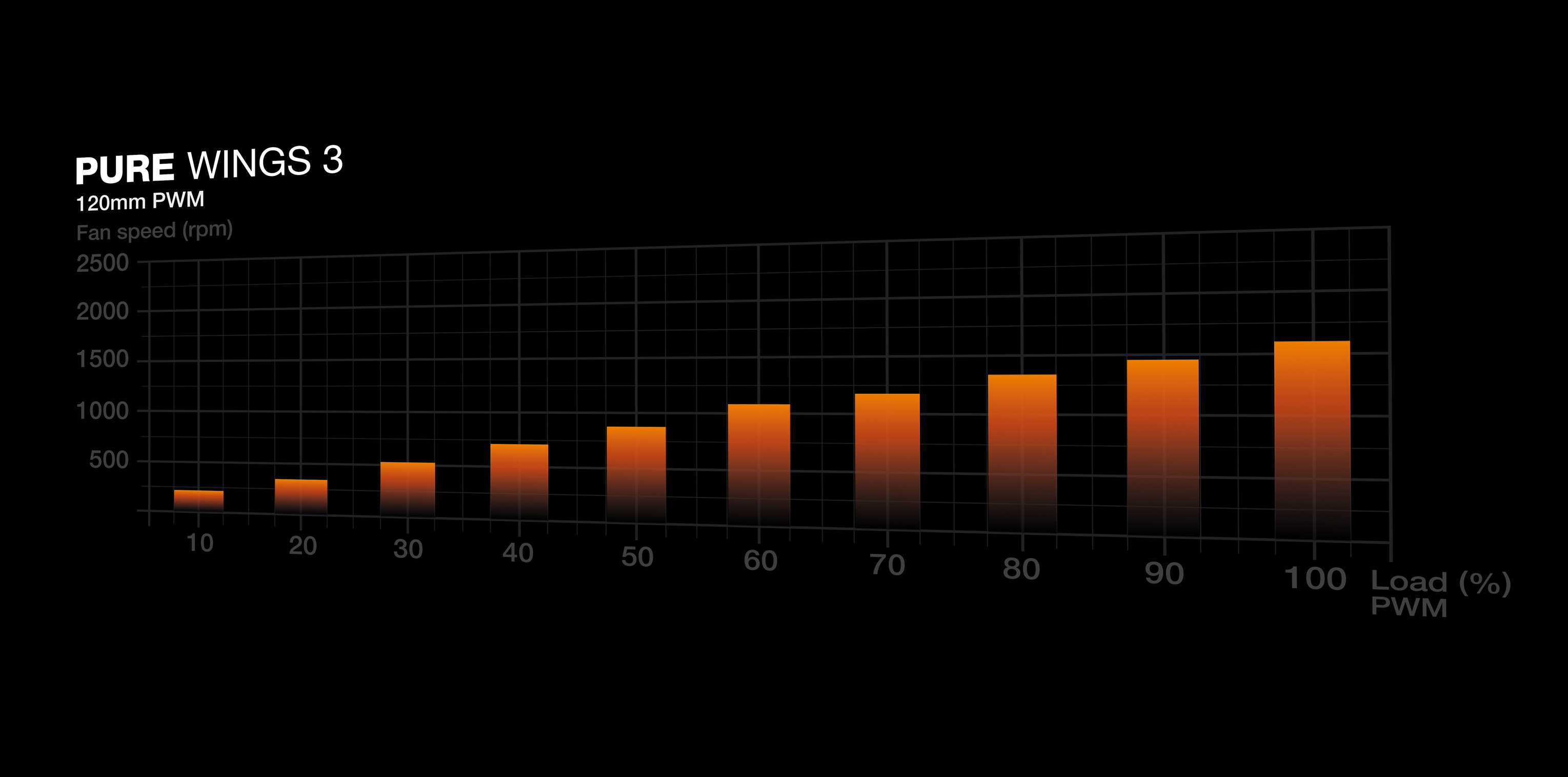 Wykres z pomarańczowymi słupkami pokazuje wzrost prędkości wentylatora wraz z procentem obciążenia.