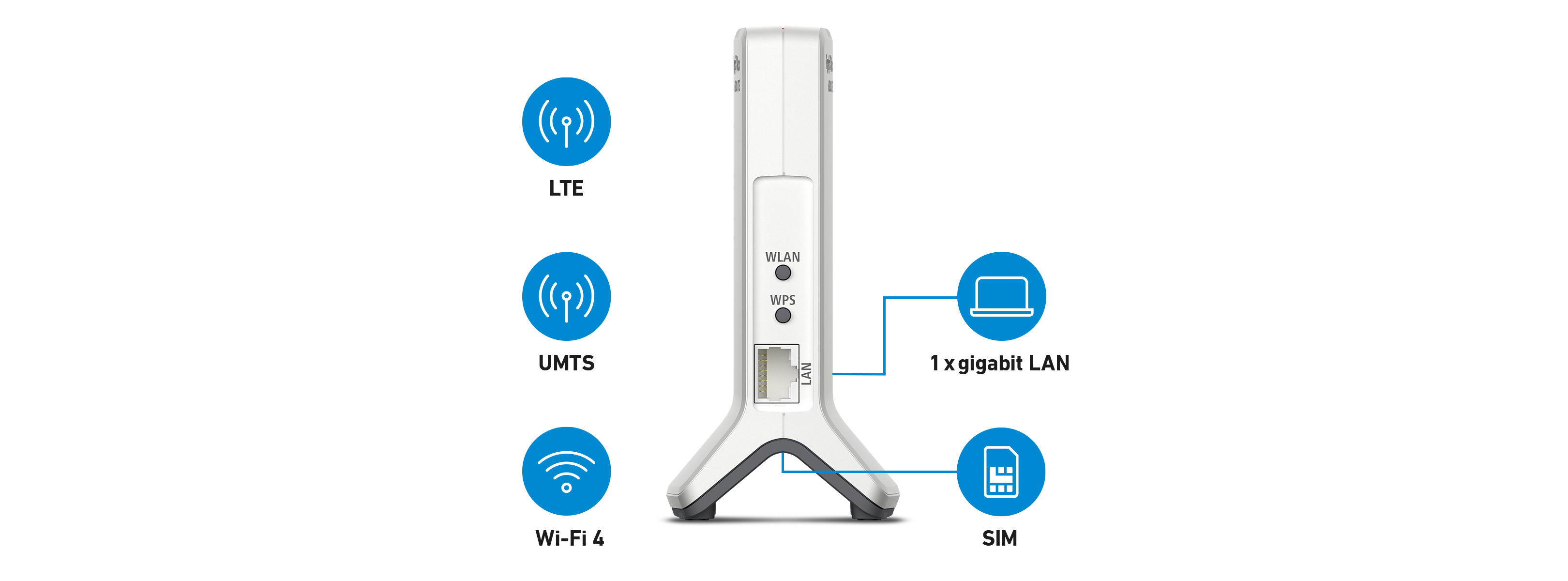 Dispositivo con iconos y etiquetas: LTE, UMTS, Wi-Fi 4, LAN, SIM.
