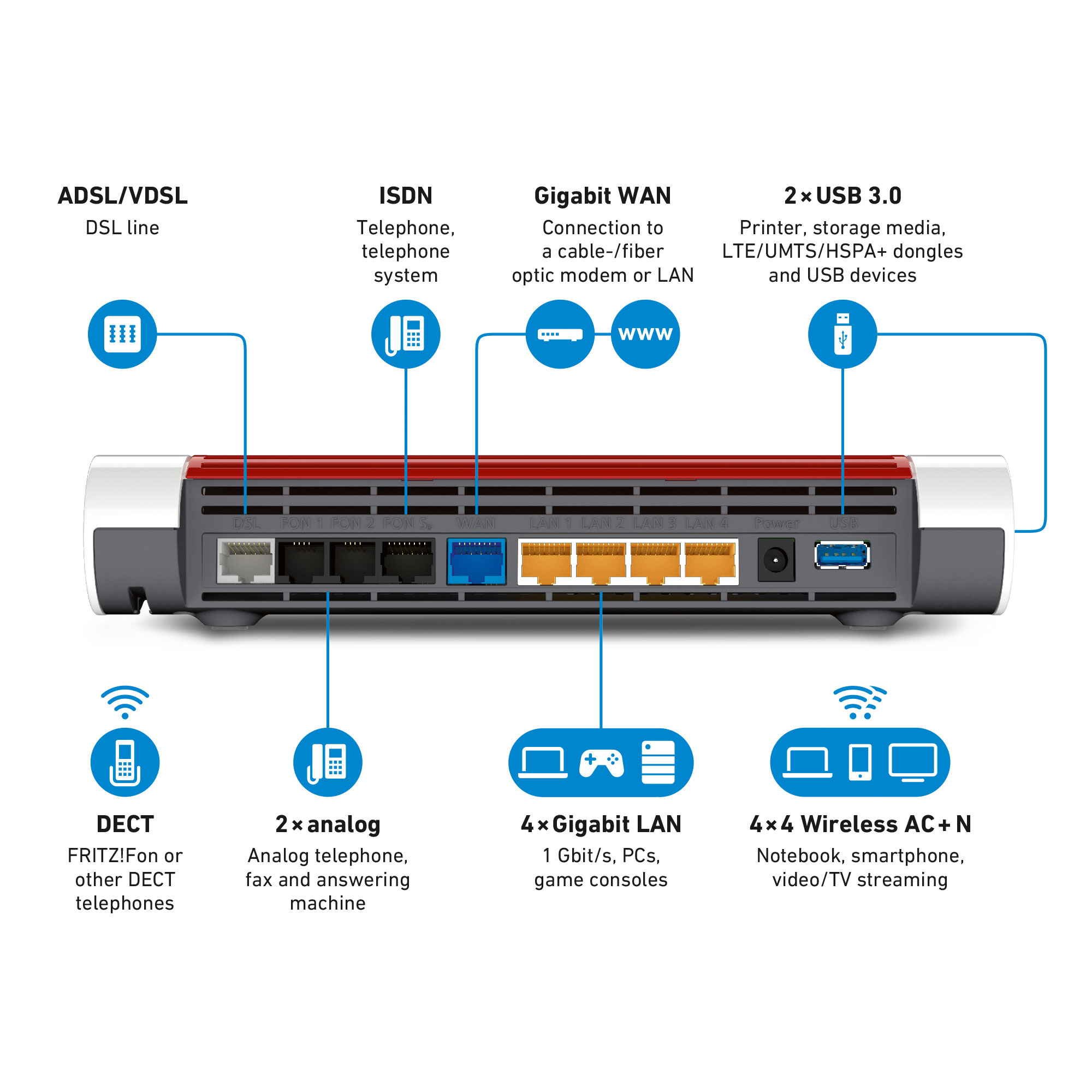 Rückansicht eines Routers mit Anschlüssen und Beschriftungen. Symbole und Text für Funktionen.