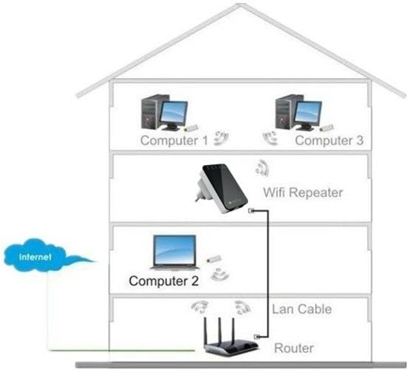 Illustration eines Hauses mit drei Computern, einem WLAN-Repeater, einem Router und einem LAN-Kabel.