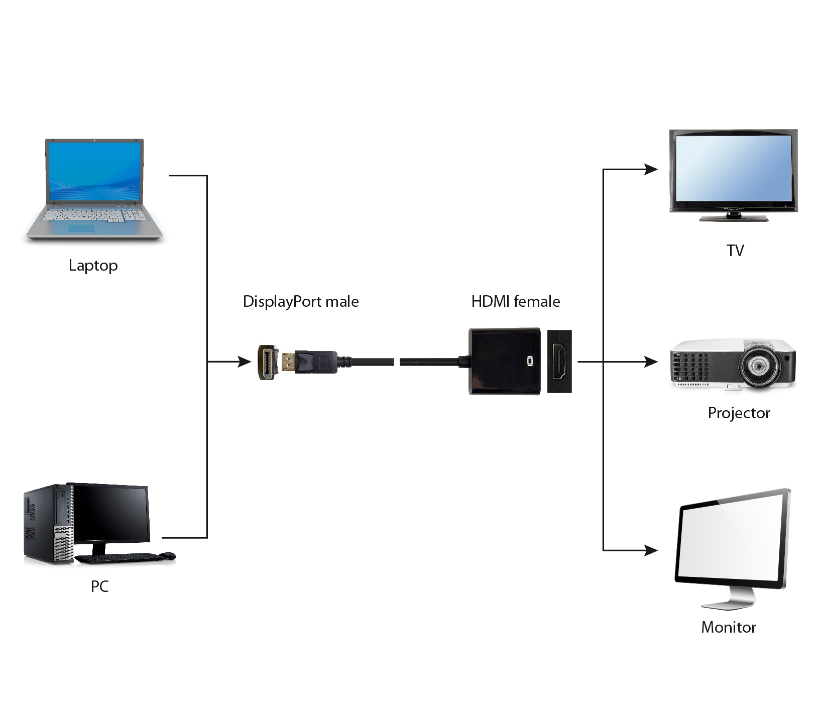 Diagram przedstawiający laptop, komputer PC podłączony do telewizora, projektora i monitora.