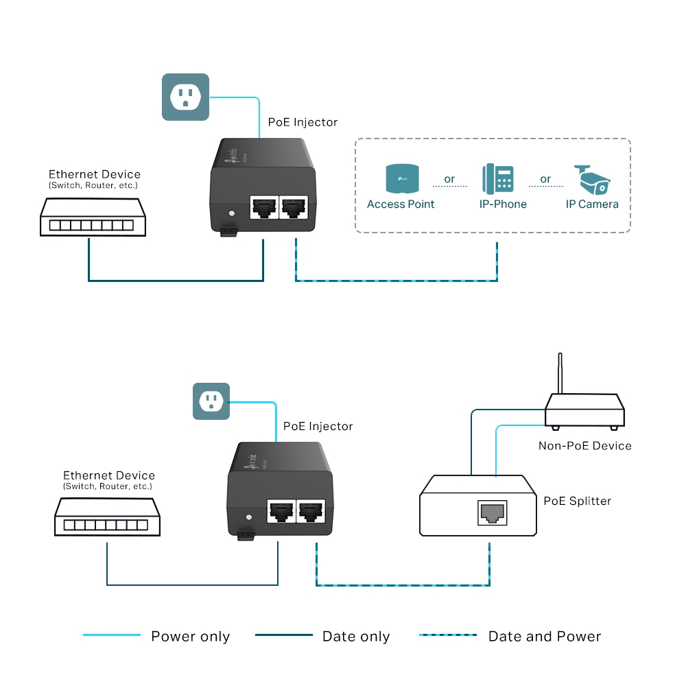 Diagramma che illustra le connessioni dell'iniettore PoE a dispositivi Ethernet, punti di accesso, telefoni IP e telecamere IP.