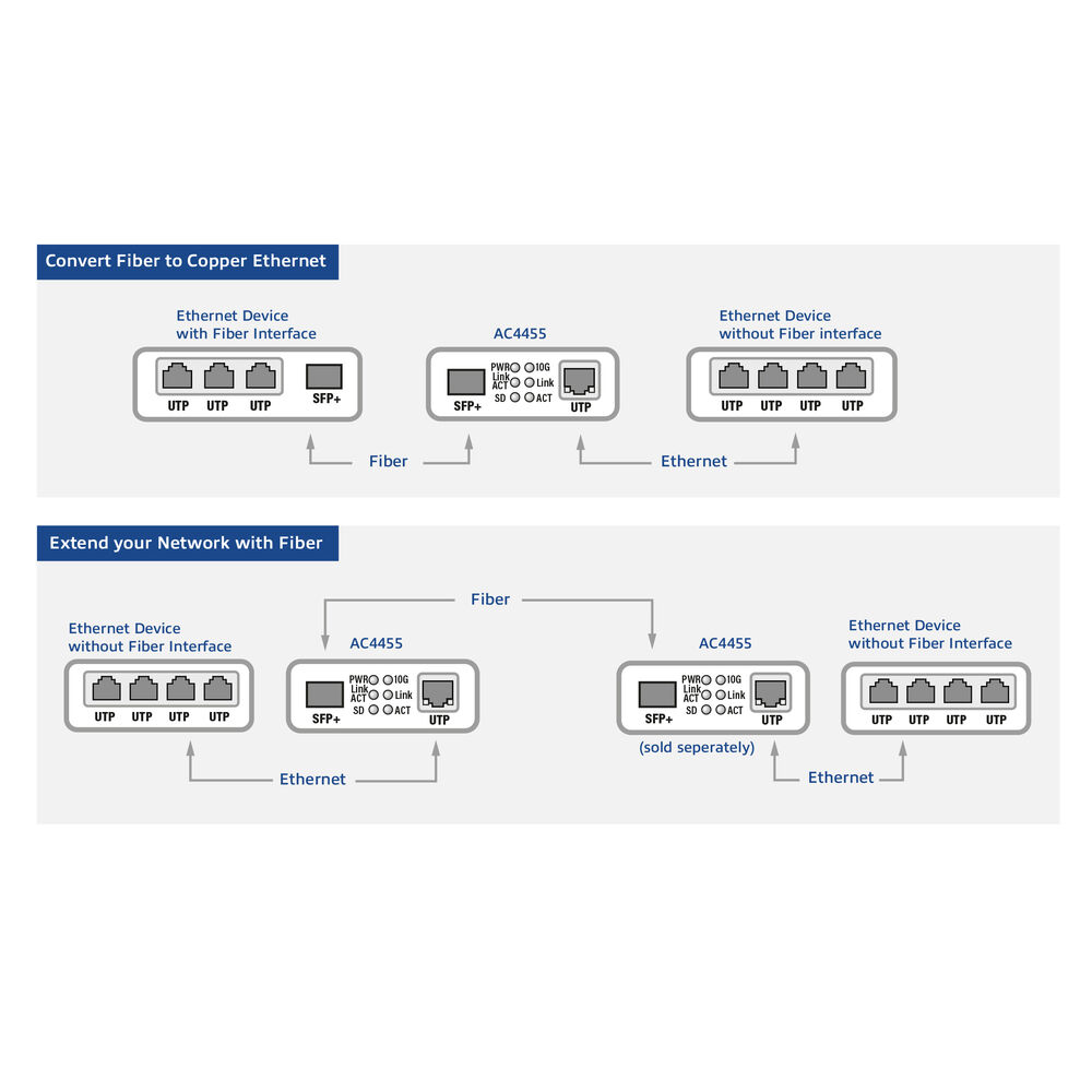 Diagramma che mostra dispositivi di rete in fibra ottica e connessioni Ethernet.