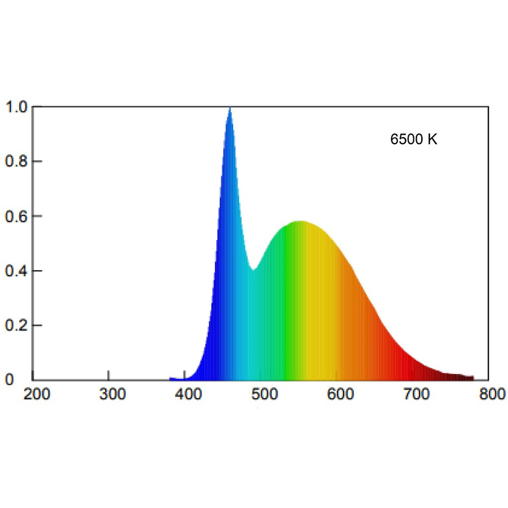 Un grafico spettrale che mostra l'intensità luminosa da 200 a 800 nm e 6500 K.