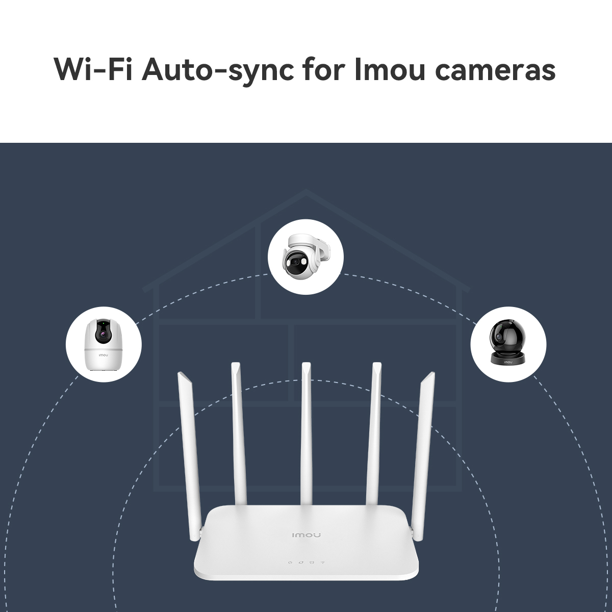 Grafika ilustrująca router z trzema kamerami wokół niego. Tekst mówi Wi-Fi auto-sync dla kamer Imou.