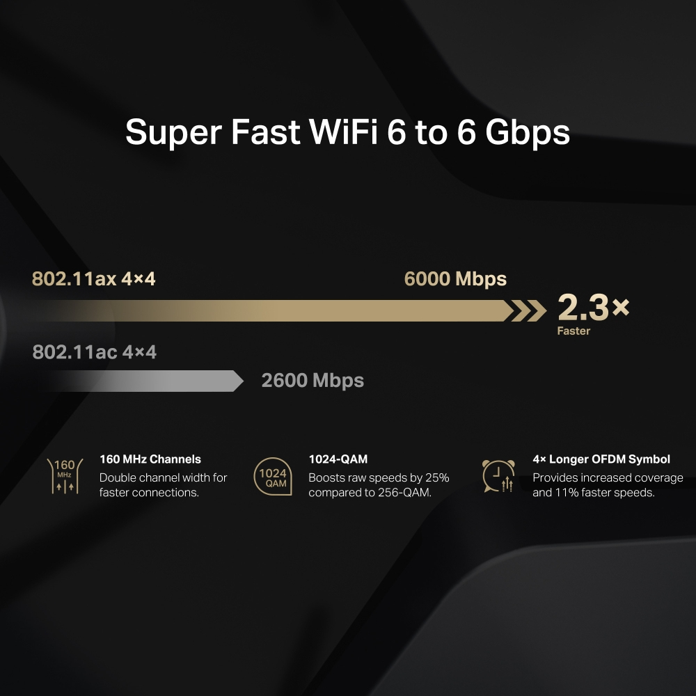 Grafika informacyjna pokazująca prędkości WiFi 6. 6 Gbps i 2,3x szybciej.