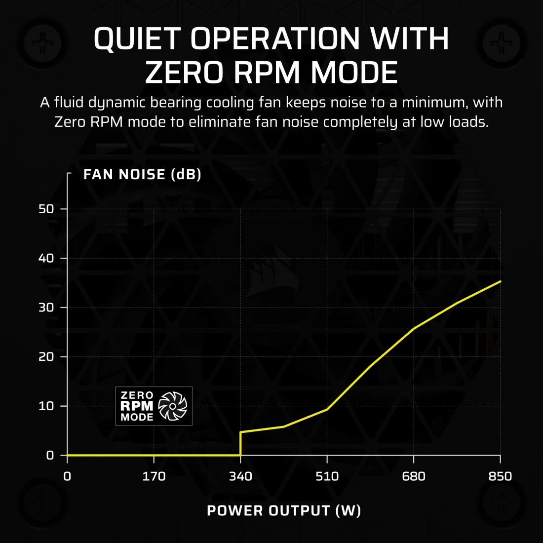Un graphique montrant le bruit du ventilateur en dB par rapport à la puissance en watts, mettant en évidence le mode zéro RPM.