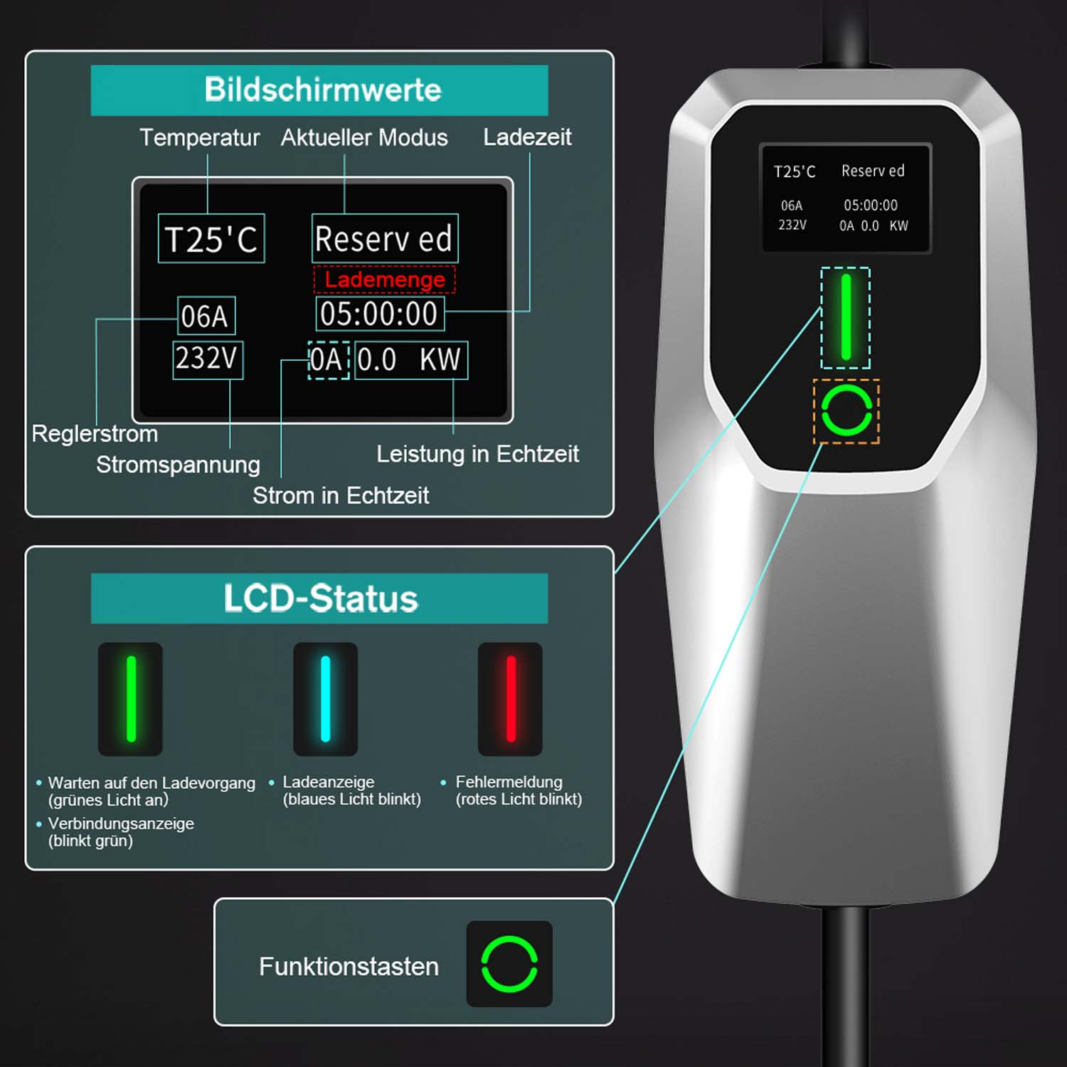 Anzeige eines Elektrofahrzeug-Ladegeräts mit Temperatur, aktuellem Modus, Ladezeit und Leistungsausgabe mit verschiedenen Statusanzeigen.