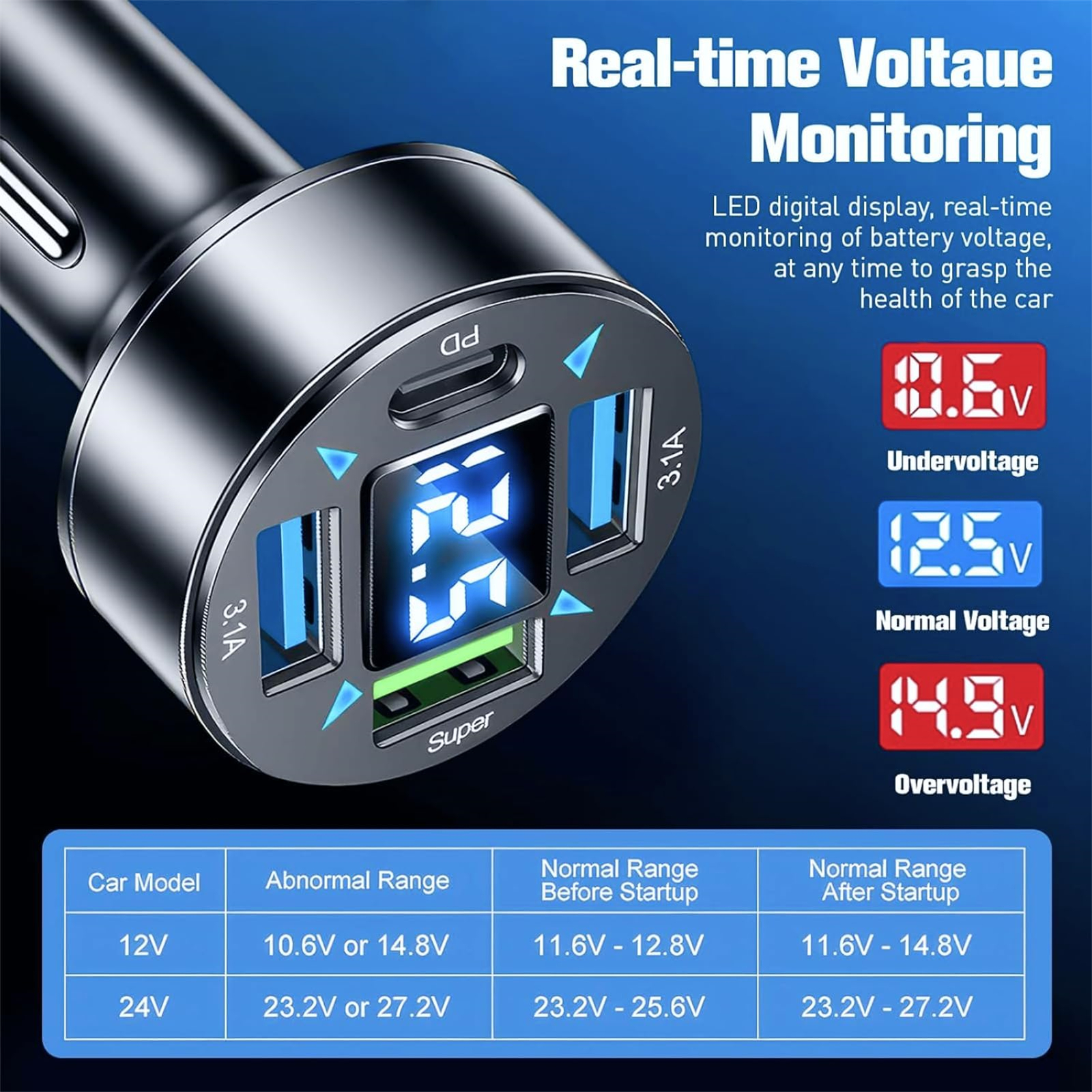 Autoladegerät mit Spannungsanzeige, zeigt Unter-, Normal- und Überspannungsbereiche für 12V- und 24V-Autos.