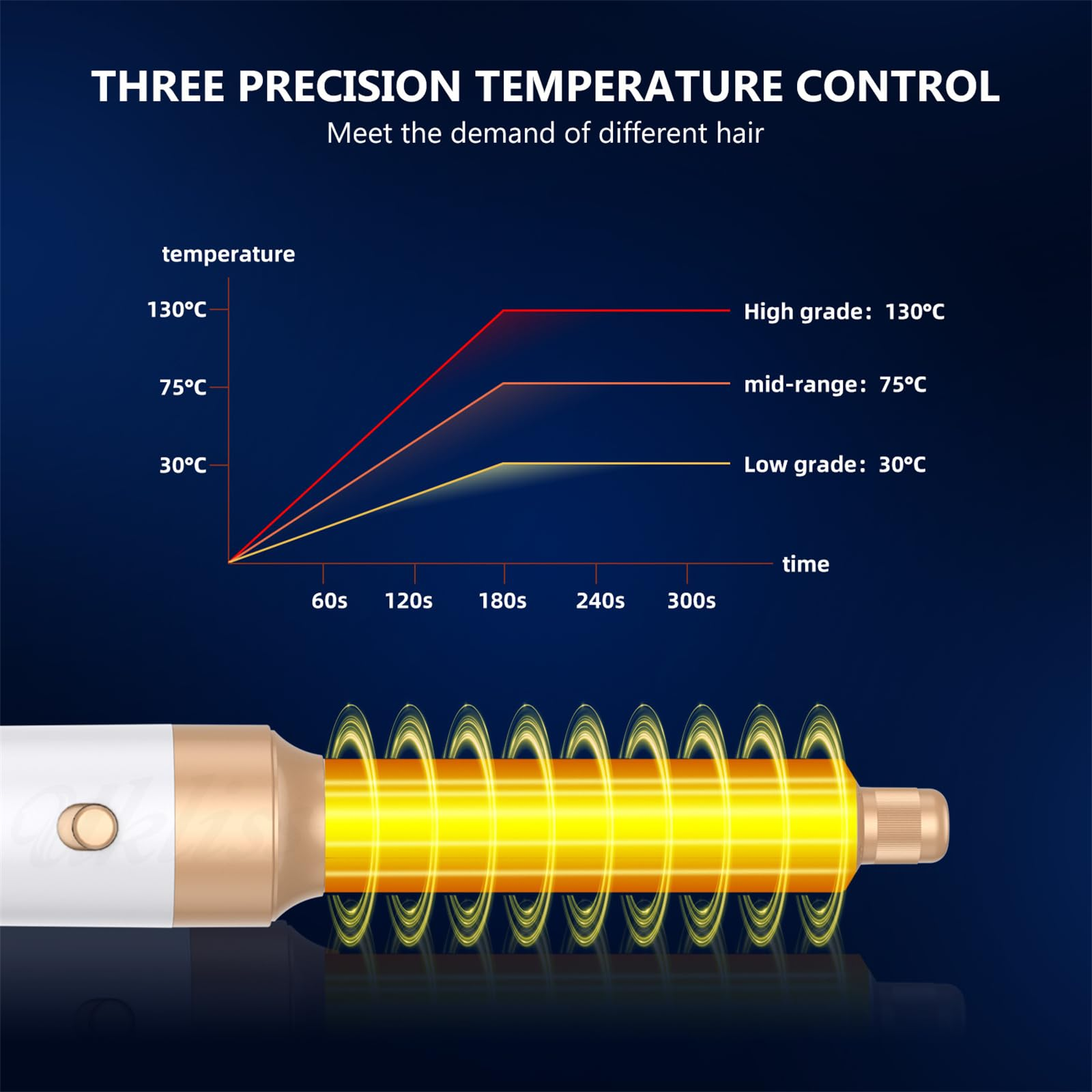 Diagramm eines Lockenstabes mit drei Temperatureinstellungen: 30°C, 75°C und 130°C. Der Lockenstab ist gold und schwarz.