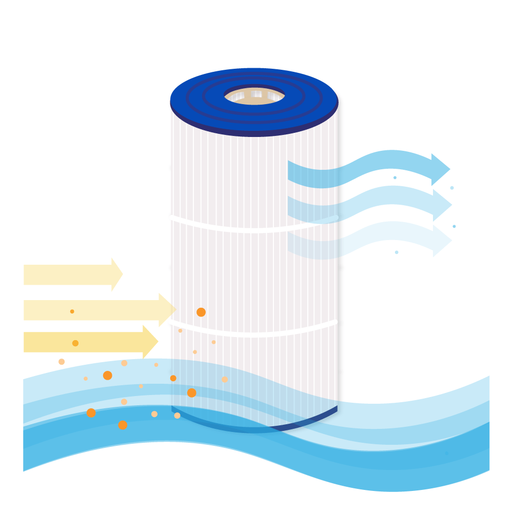 Un'illustrazione di un filtro per spa con aria e particelle che scorrono attraverso di esso, frecce.