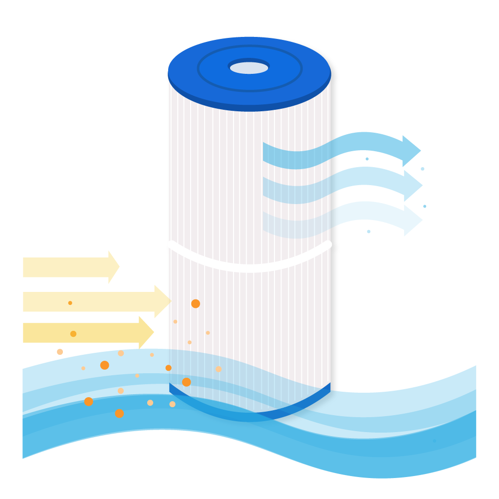 Un'illustrazione di un filtro dell'acqua con frecce che mostrano il flusso dell'acqua e le particelle.