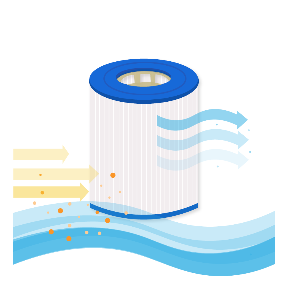 Un filtro per piscina cilindrico bianco e blu con frecce che mostrano il flusso d'acqua e le particelle.