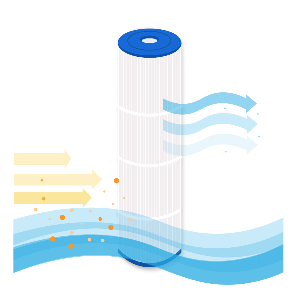 Illustrazione del filtro dell'acqua con frecce che indicano il flusso dell'acqua e particelle arancioni.